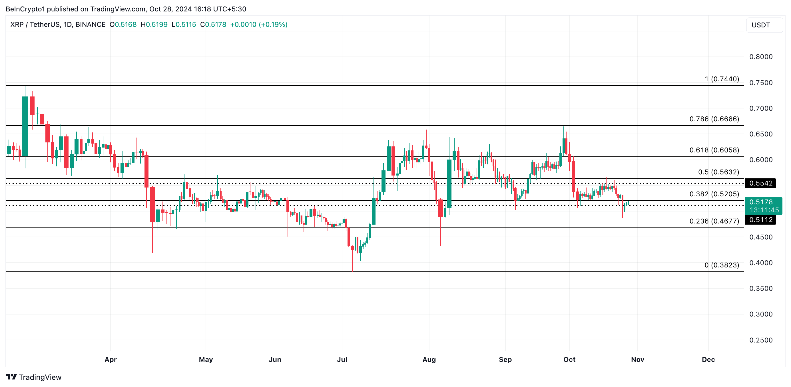 Analisi dei prezzi XRP