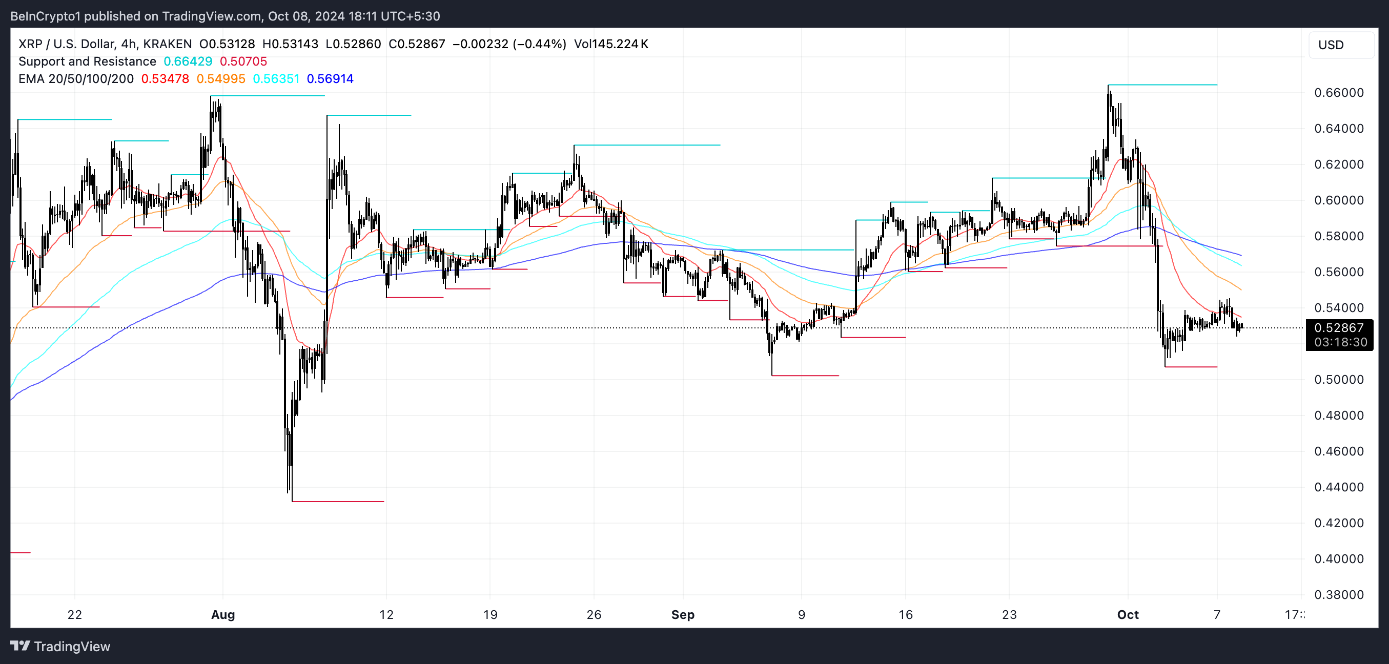 XRP EMA Lines and Support and Resistance.