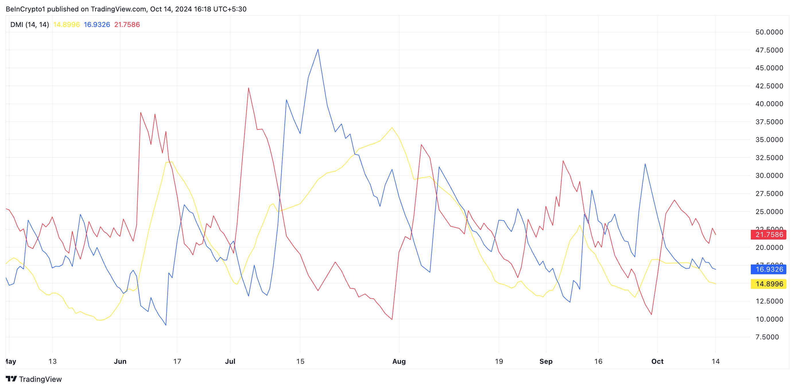 XRP DMI