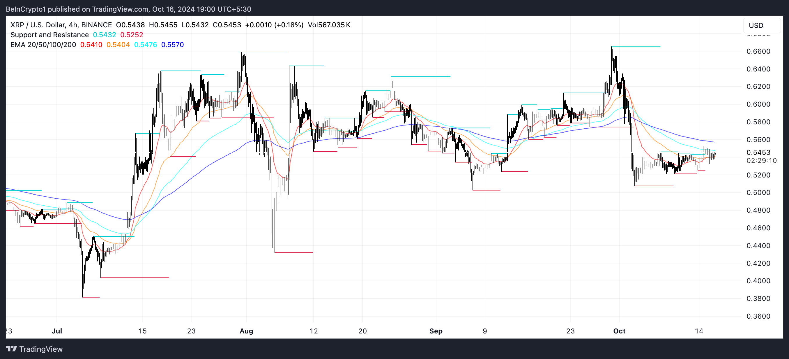 Linee EMA XRP e supporto e resistenza.