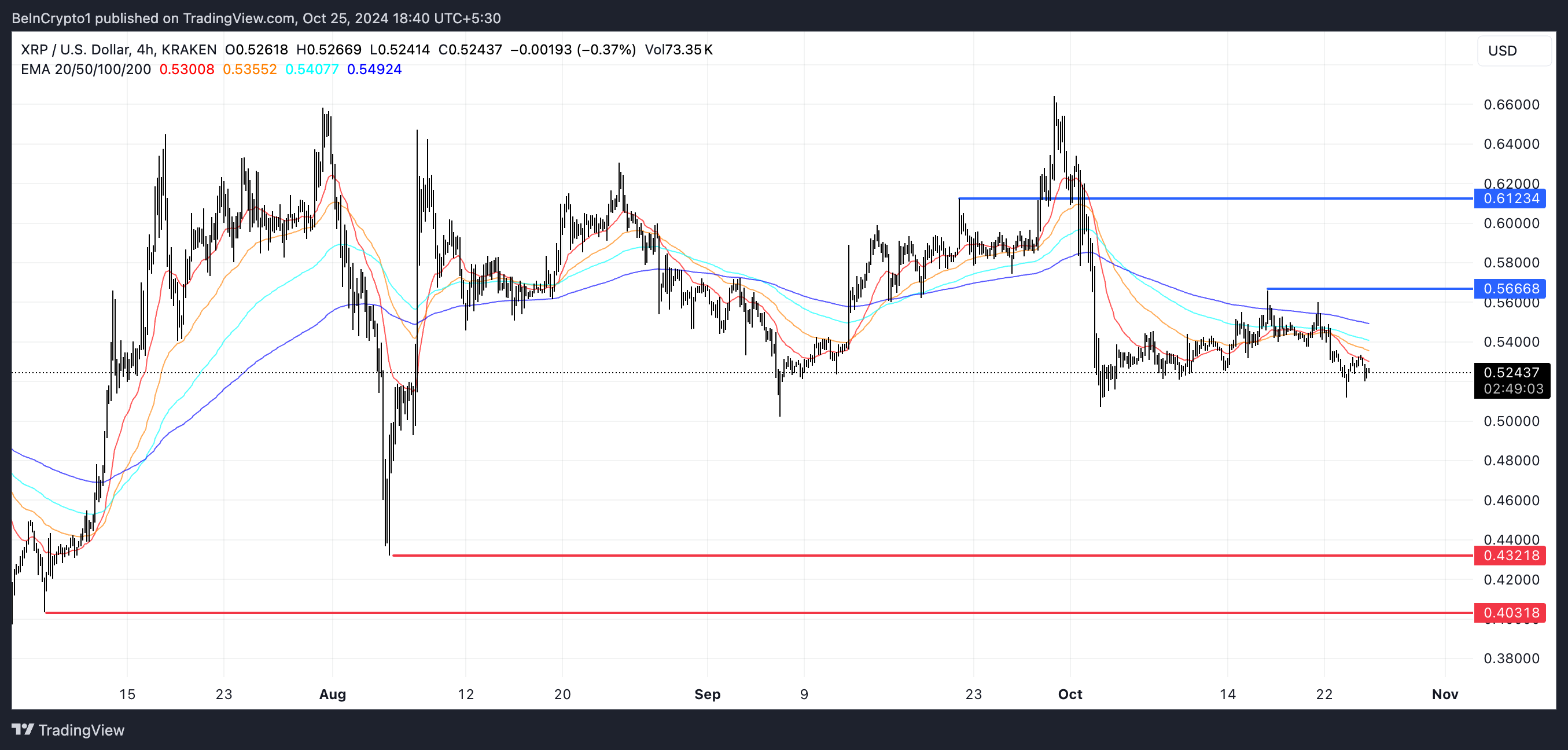 Linee EMA XRP e supporto e resistenza.