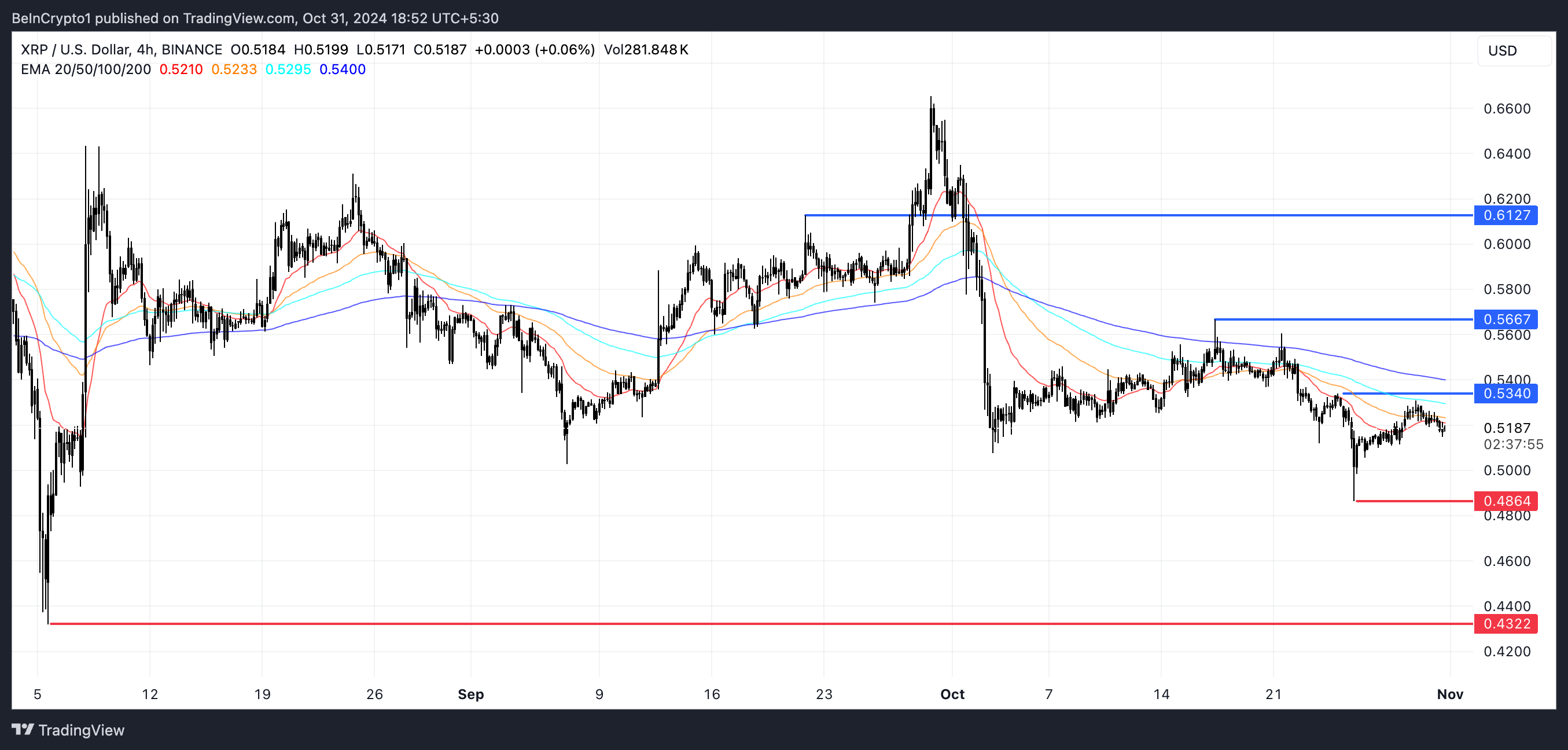 XRP EMA Lines and Support and Resistance.