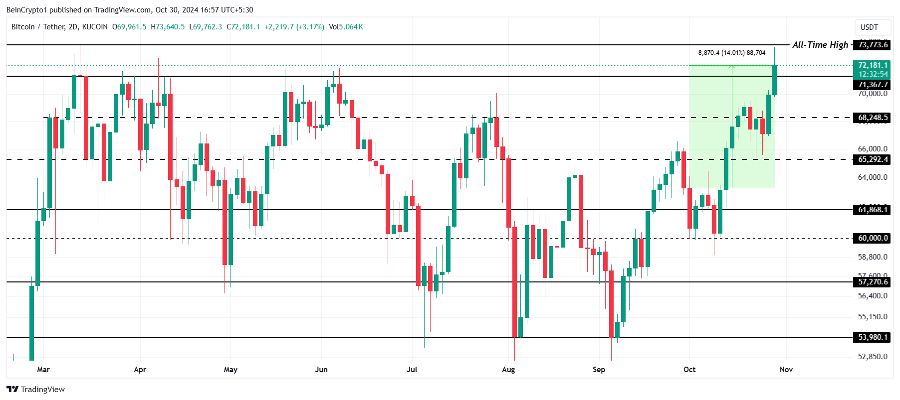 Analisi dei prezzi dei Bitcoin.