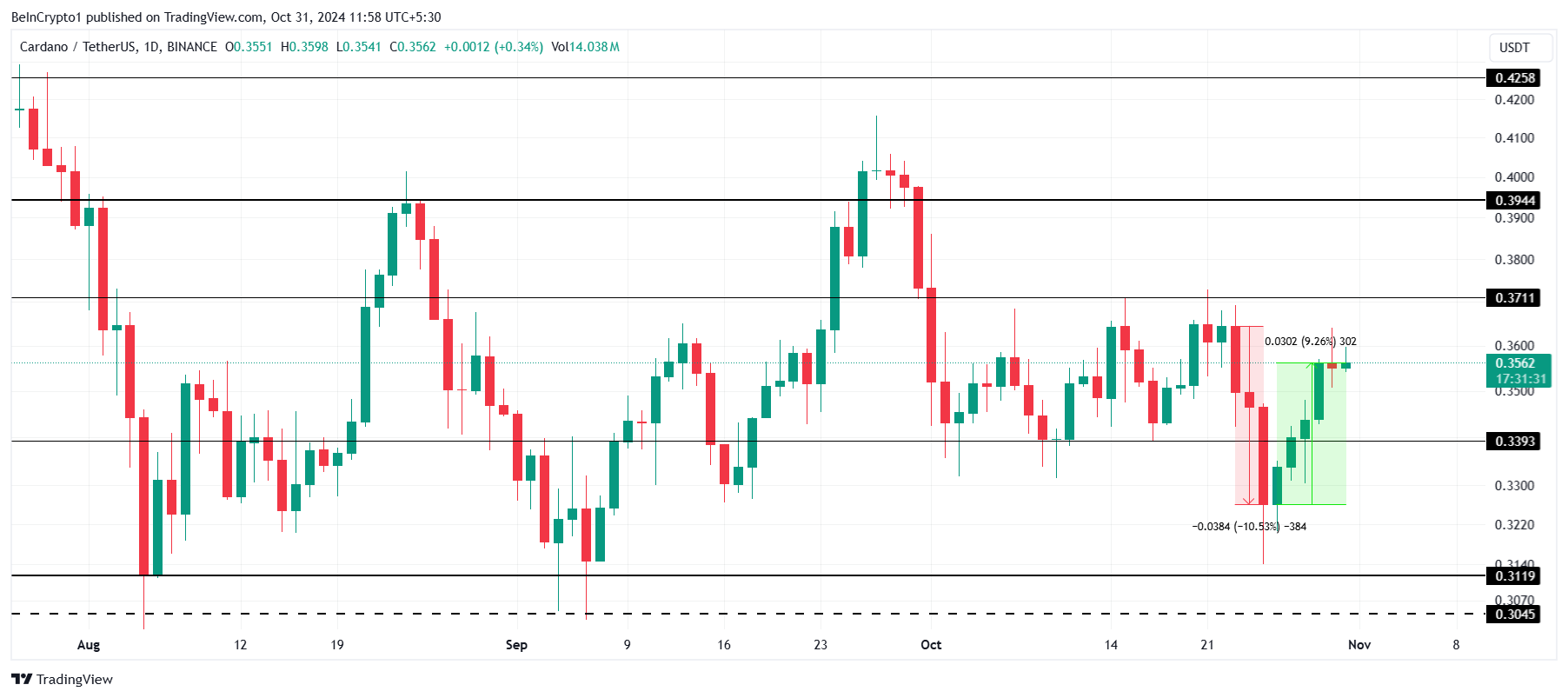 Analisi dei prezzi Cardano.