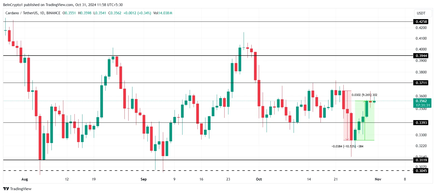 Cardano Price Analysis. 