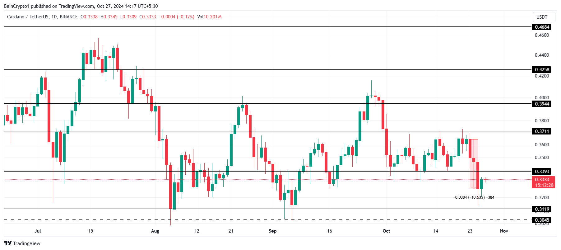 Analyse des prix de Cardano. 