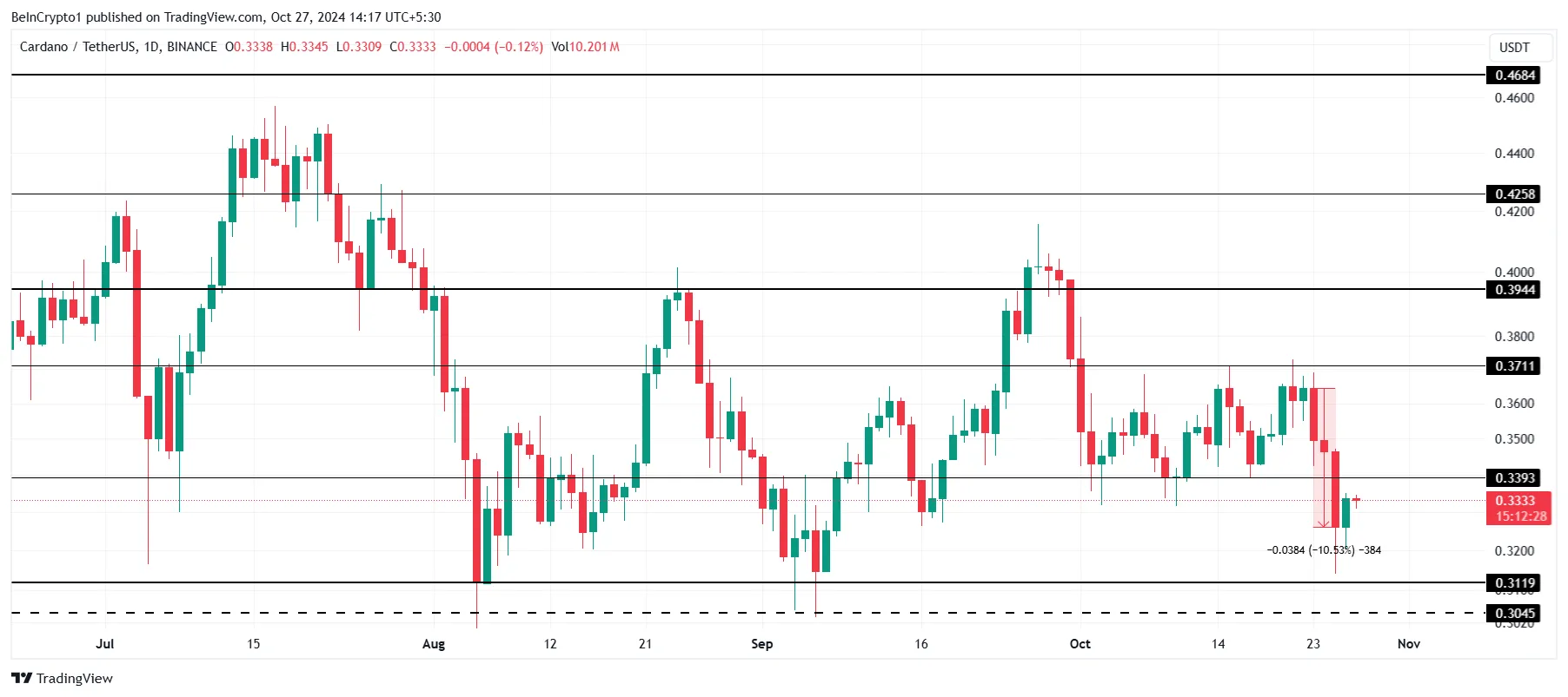 Cardano Price Analysis. 