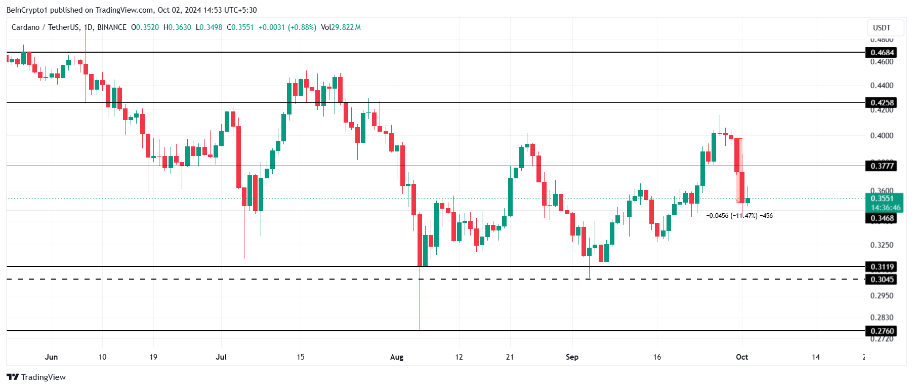 Analisi dei prezzi Cardano