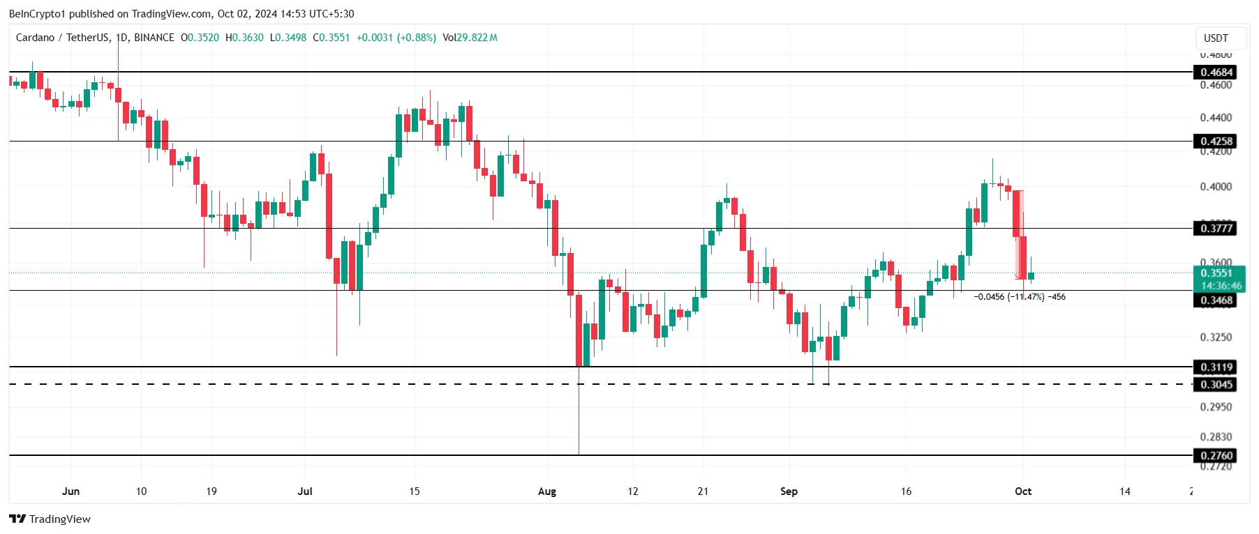 Analyse des prix de Cardano