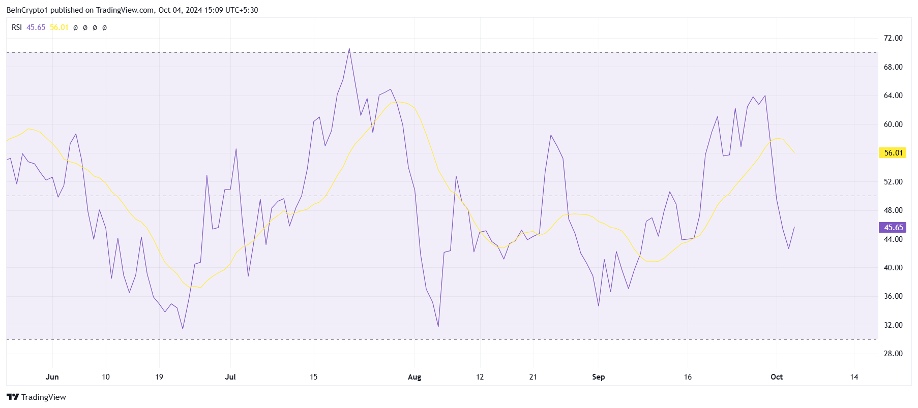 Solana RSI