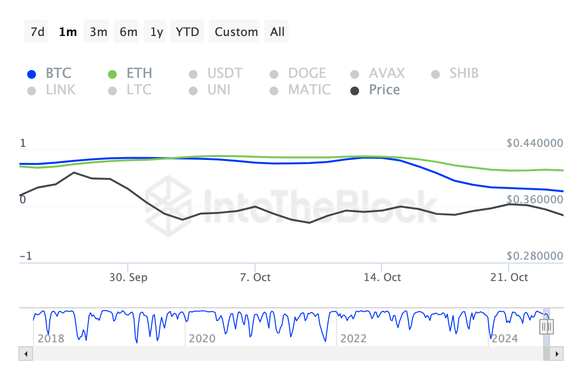 Bitcoin and ADA price correlation