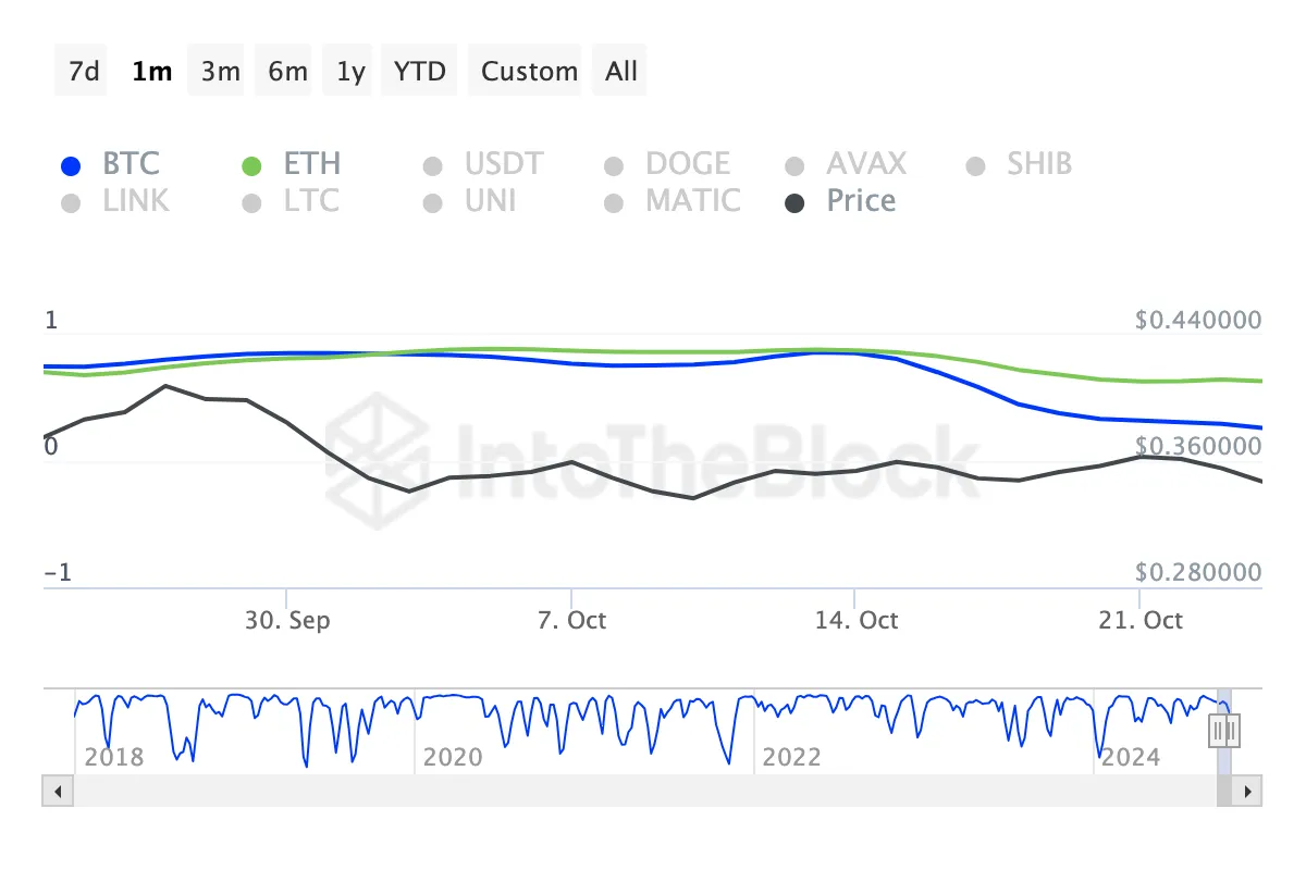 Bitcoin and ADA price correlation