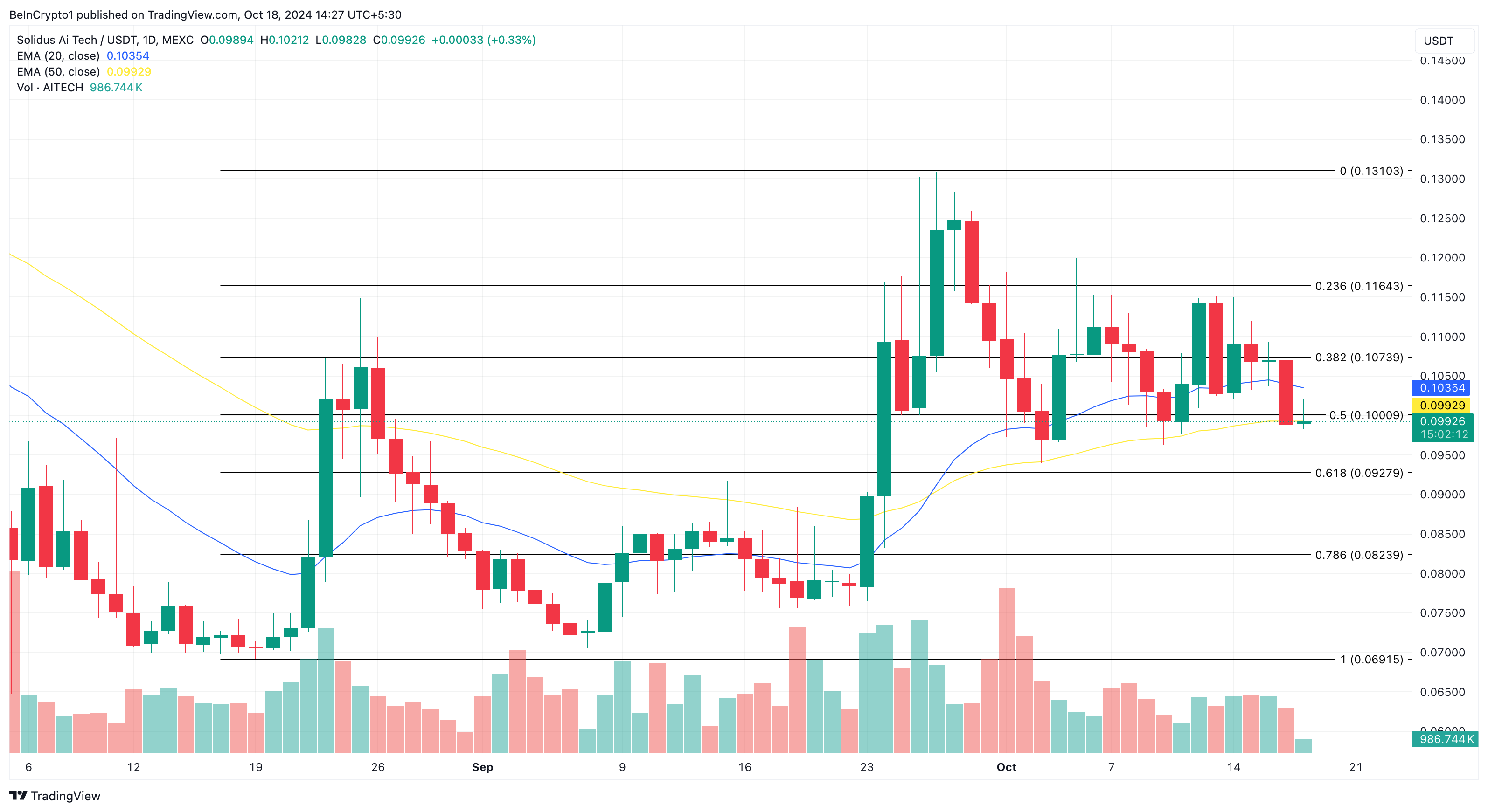 AITECH price analysis