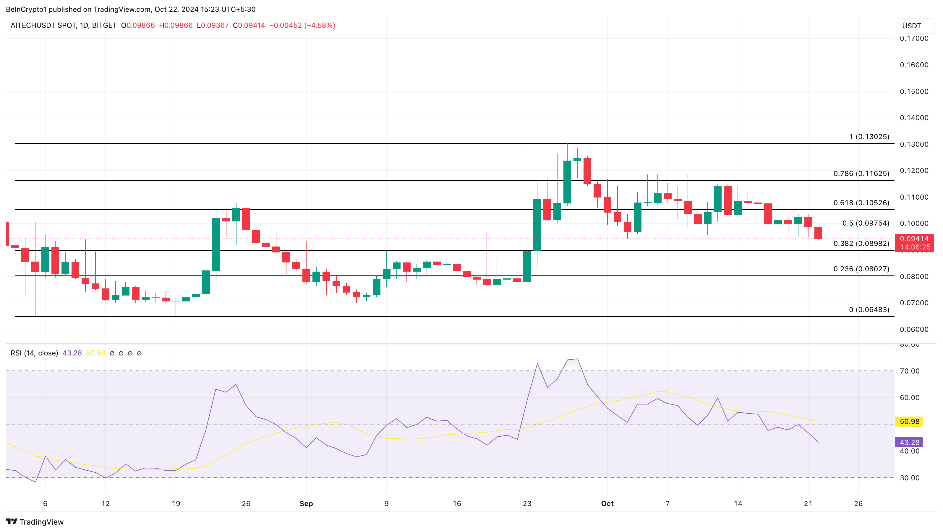 Analisi dei prezzi AITECH altcoin trend oggi