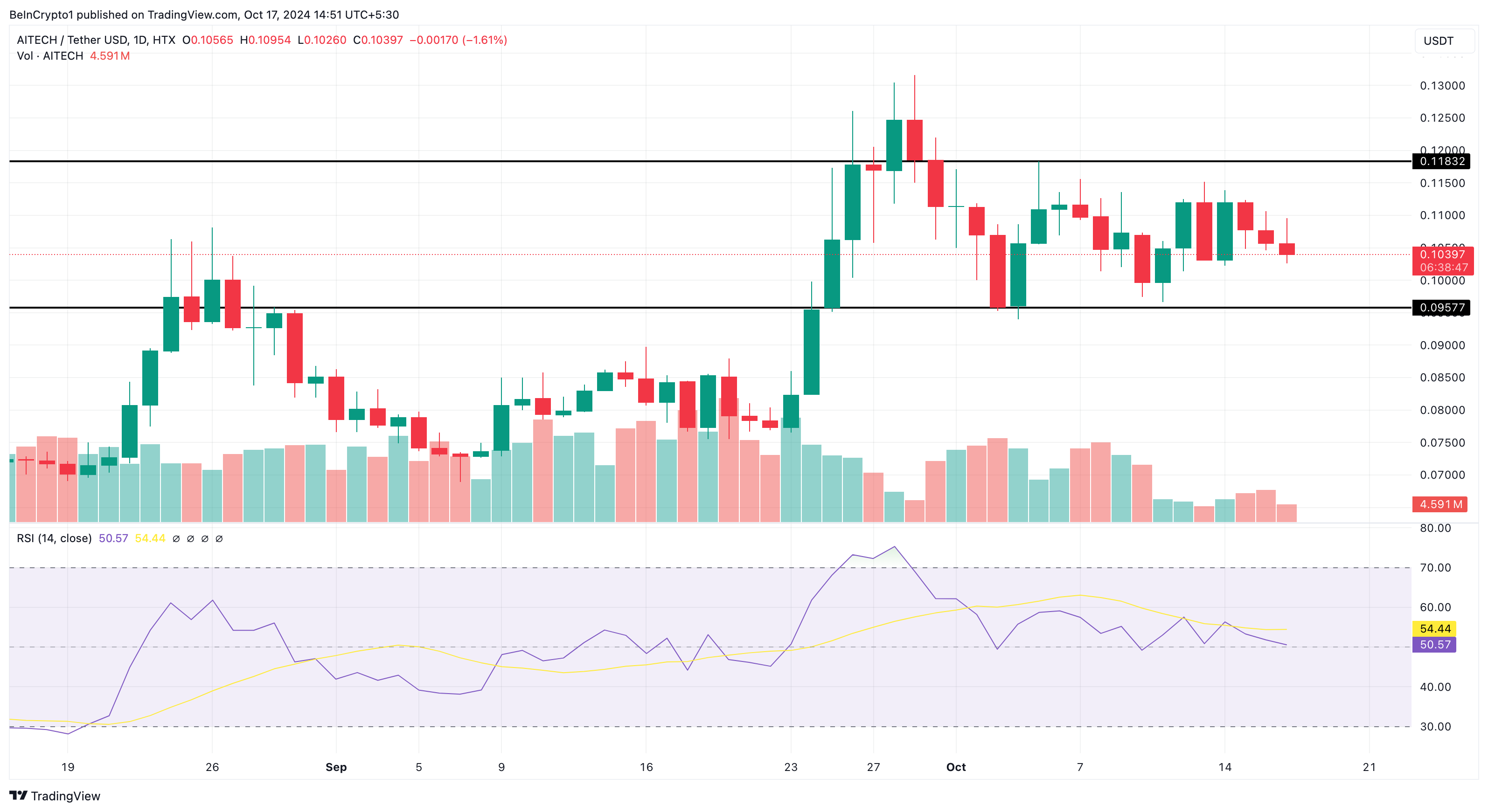 AITECH price analysis