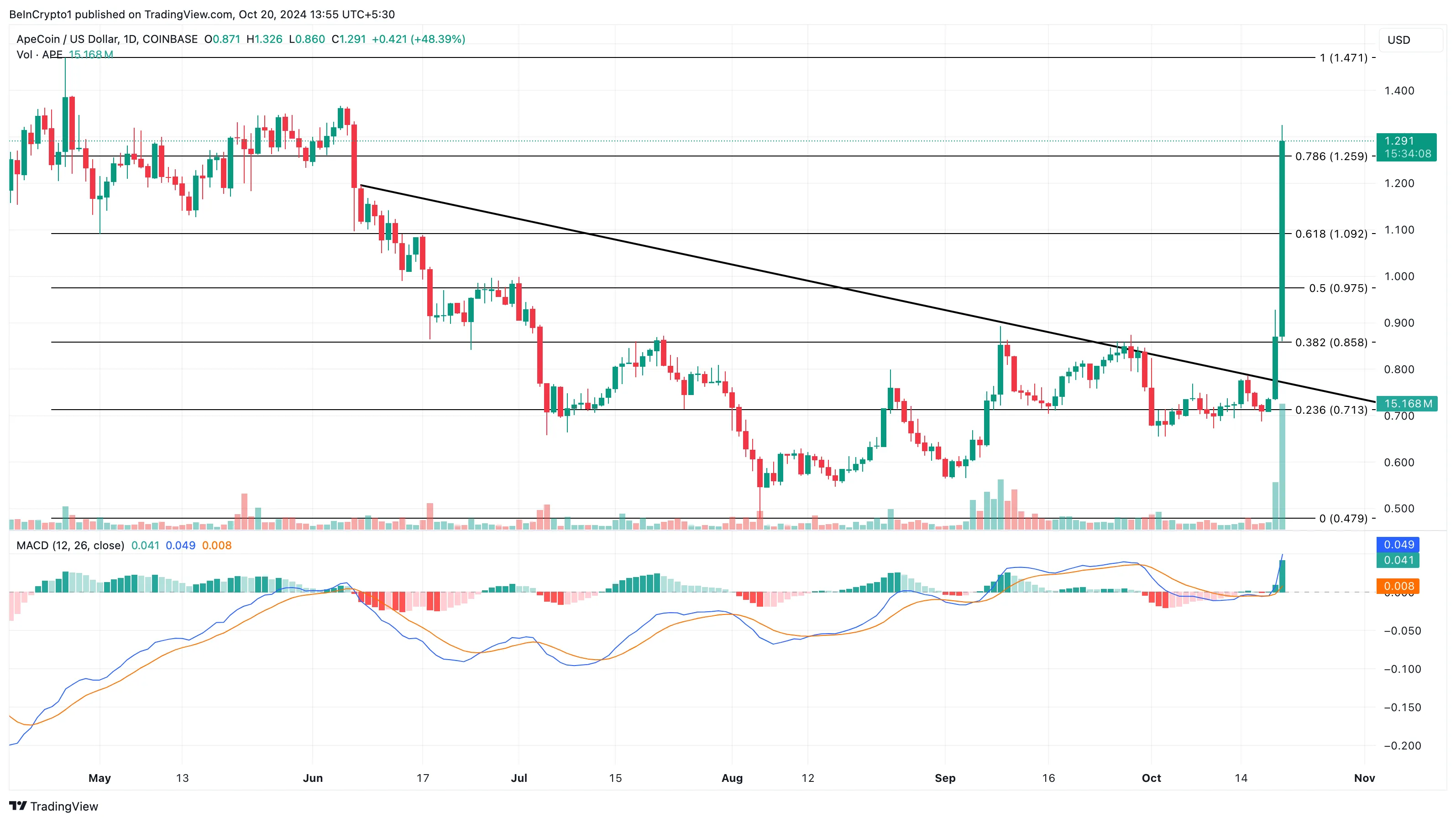 ApeCoin price analysis