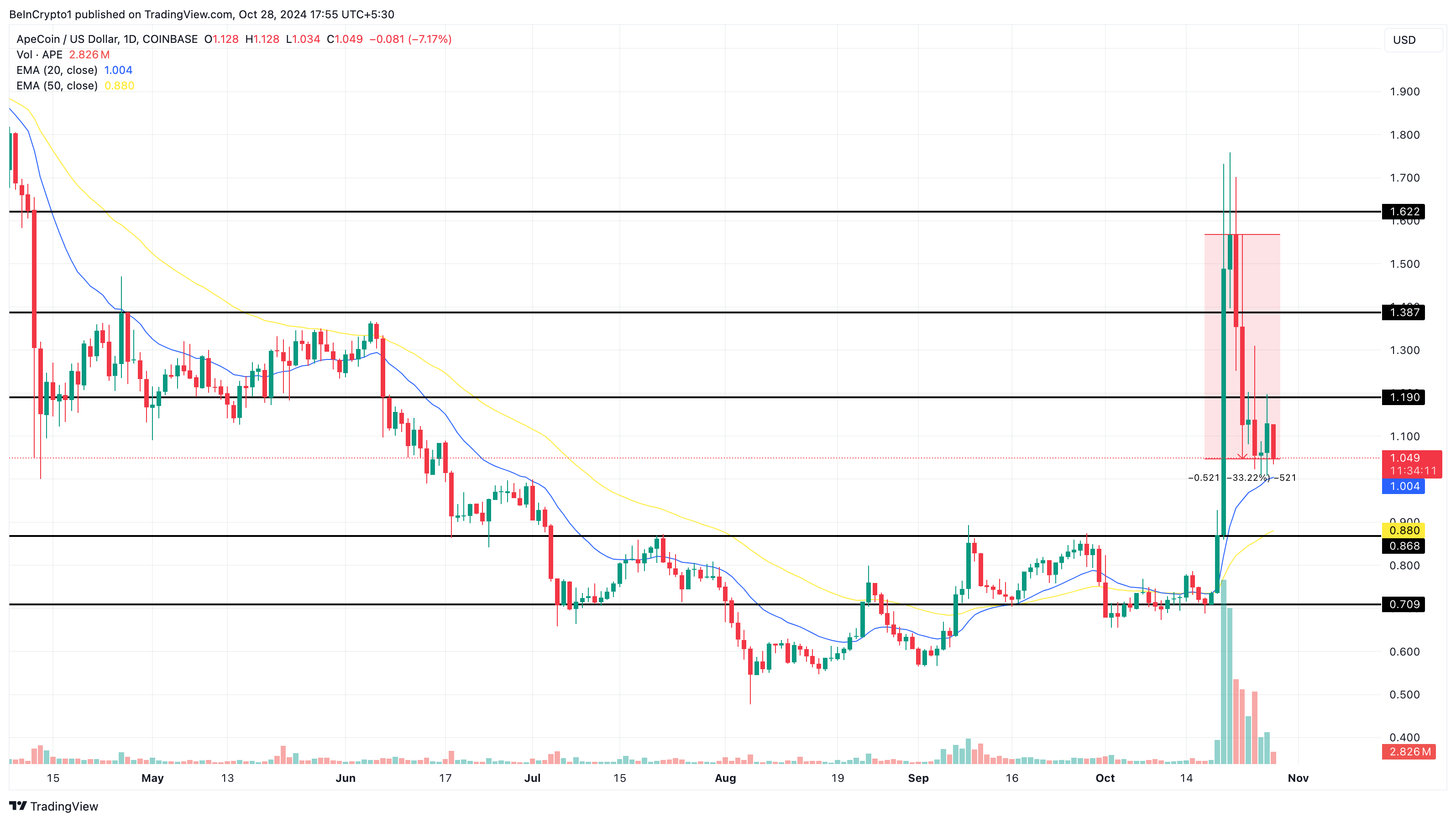 apecoin price analysis altcoins