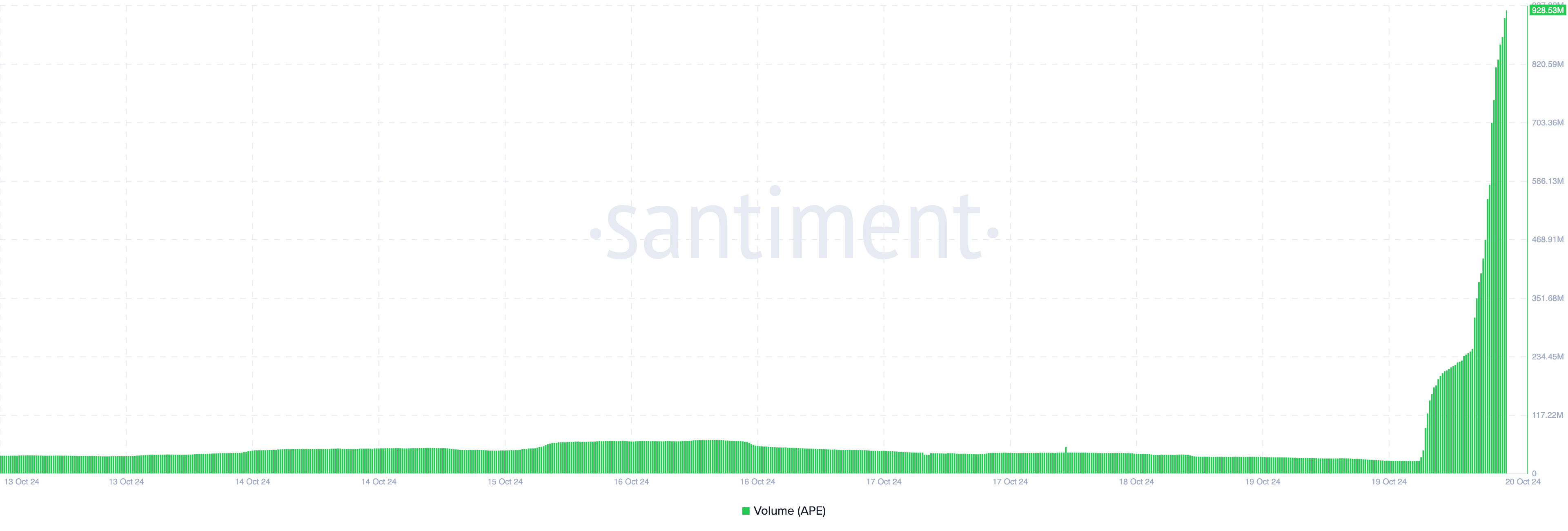 apecoin volume rises