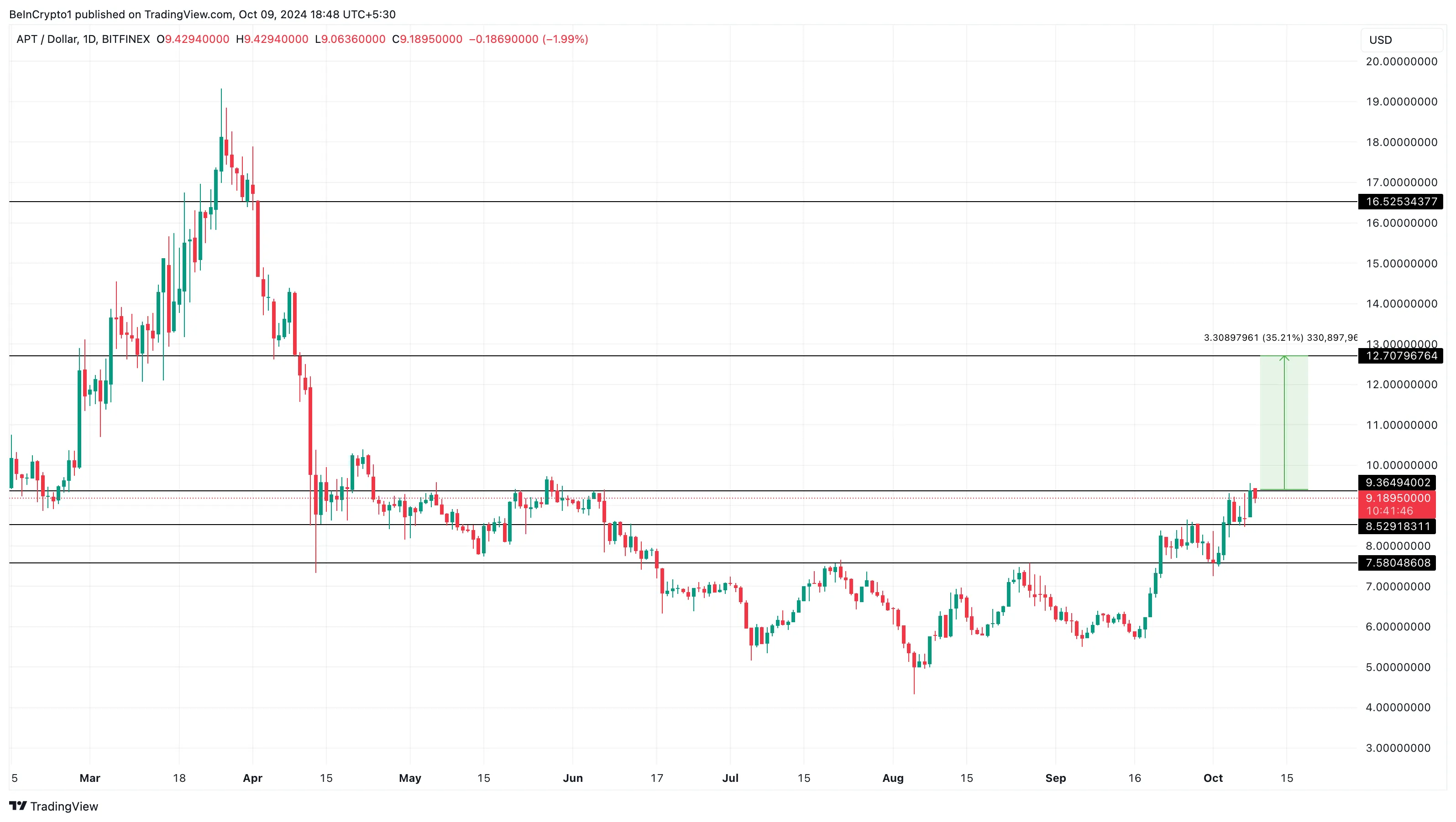 Aptos Price Analysis