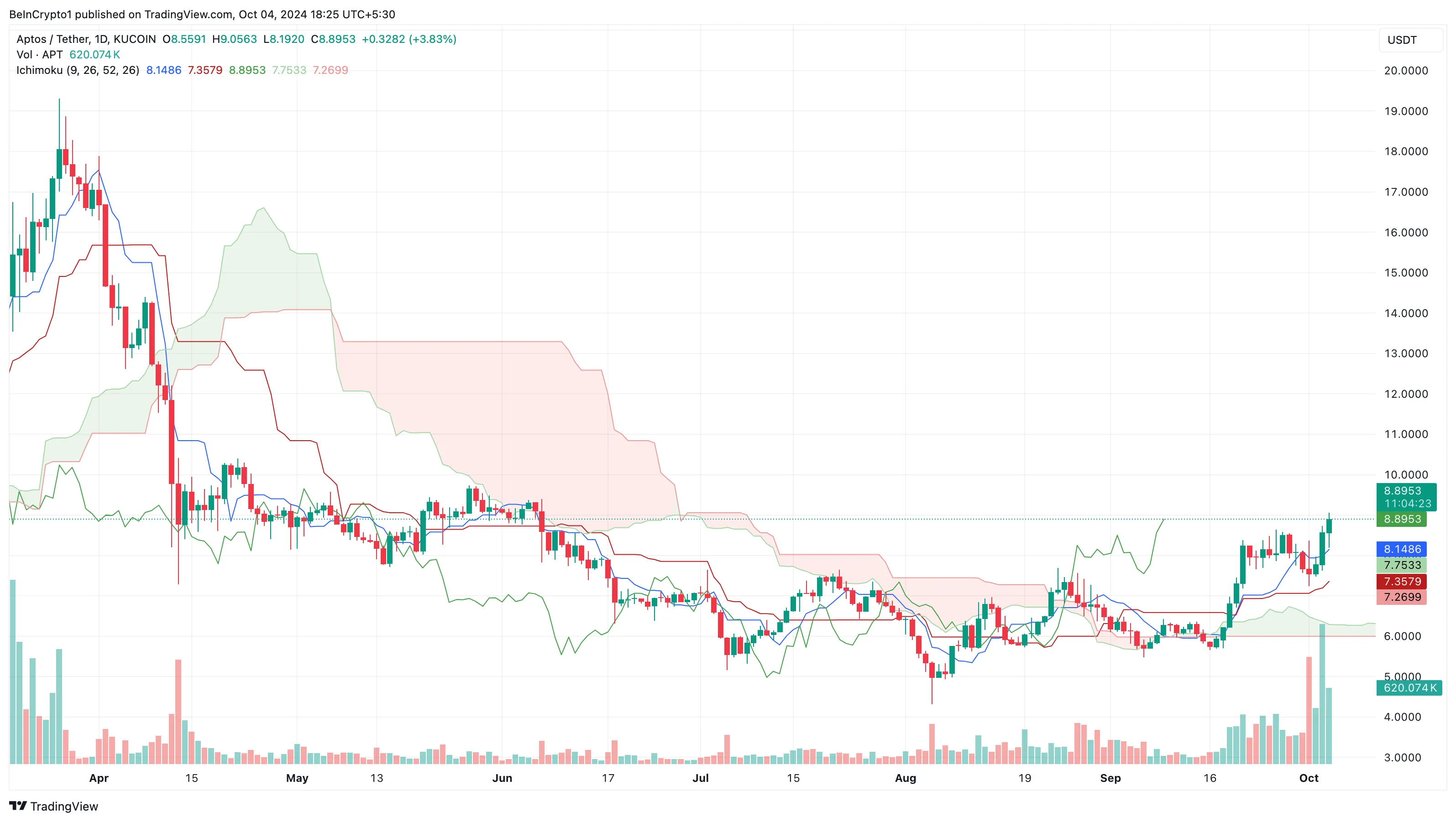 Aptos price sees strong support 