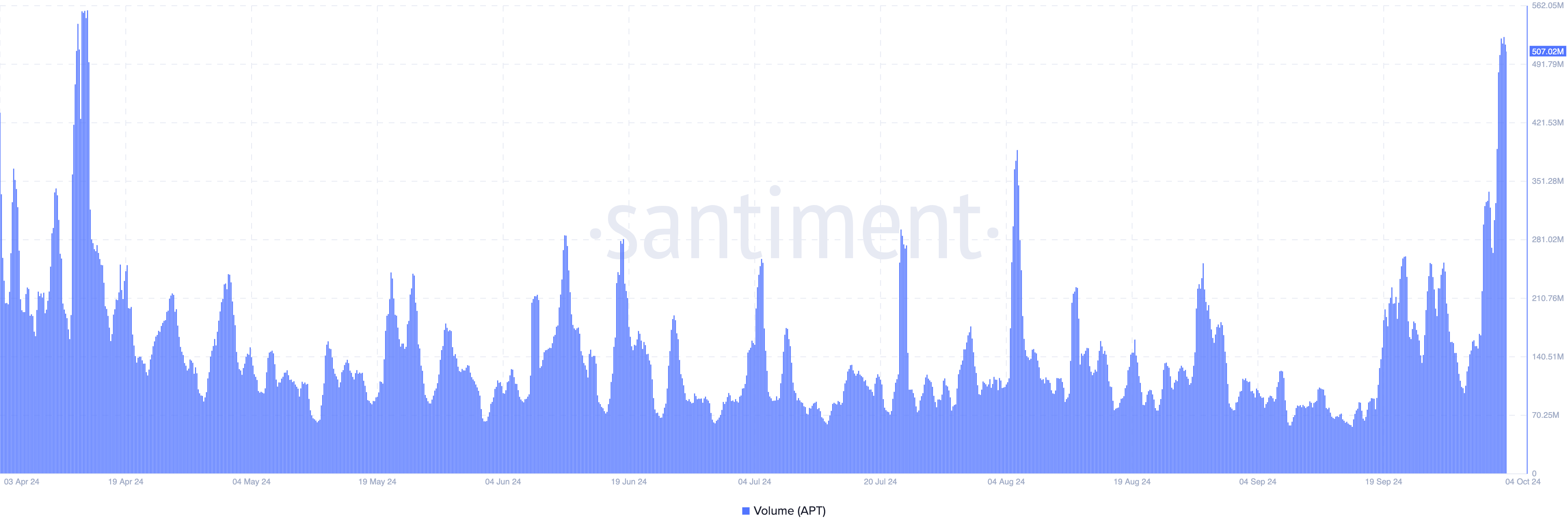 Aptos volume and price prediction