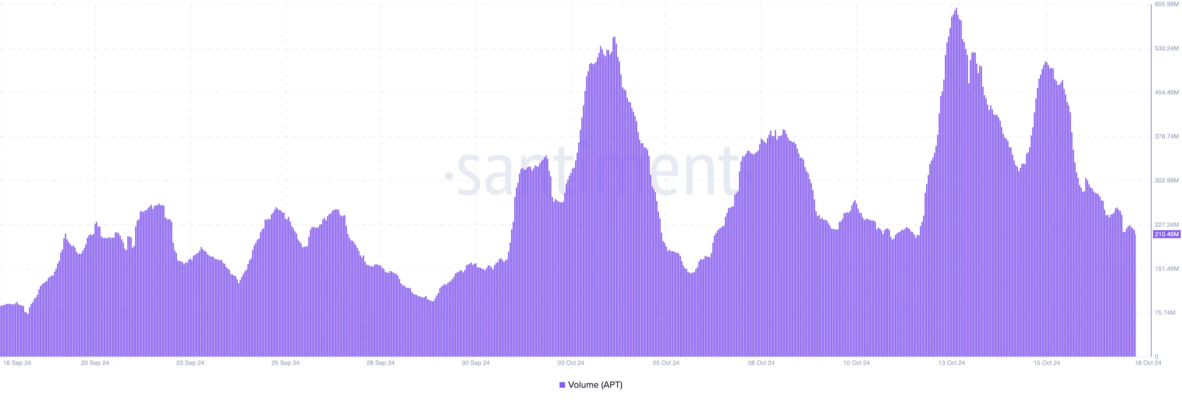 Aptos volume decreases