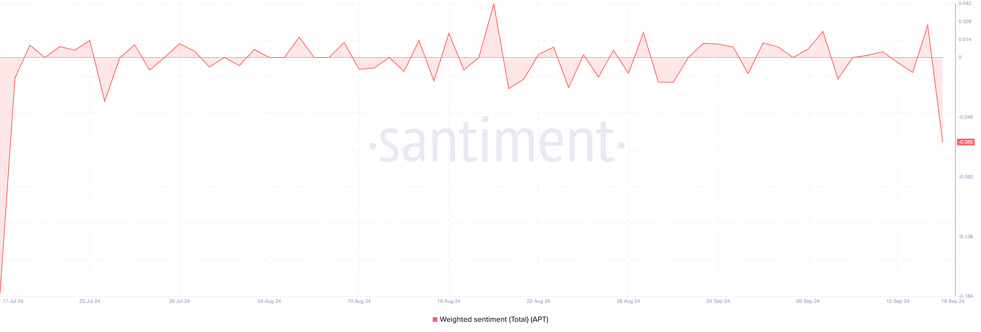 Aptos weighted sentiment