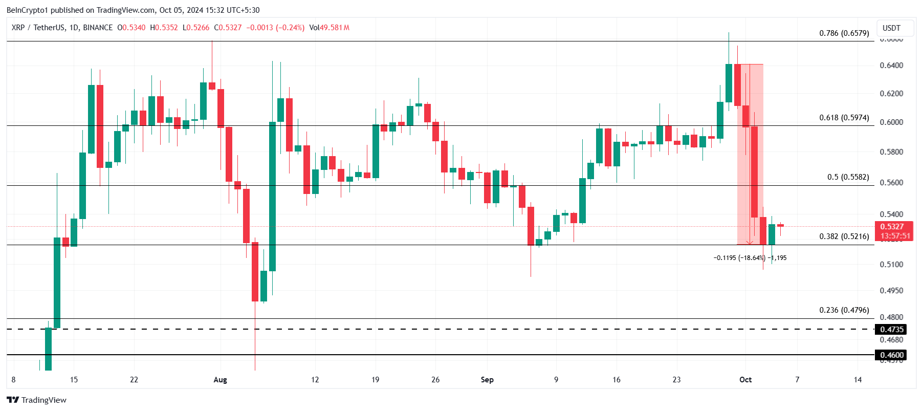 Analisi dei prezzi XRP.