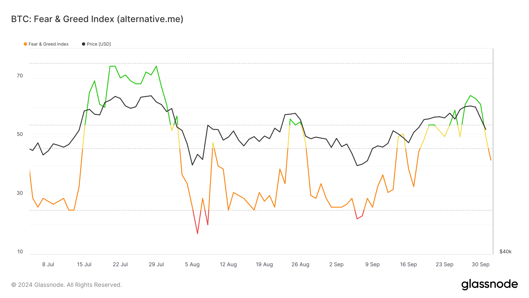 L’indice della paura e dell’avidità di Bitcoin mostra un sentiment negativo