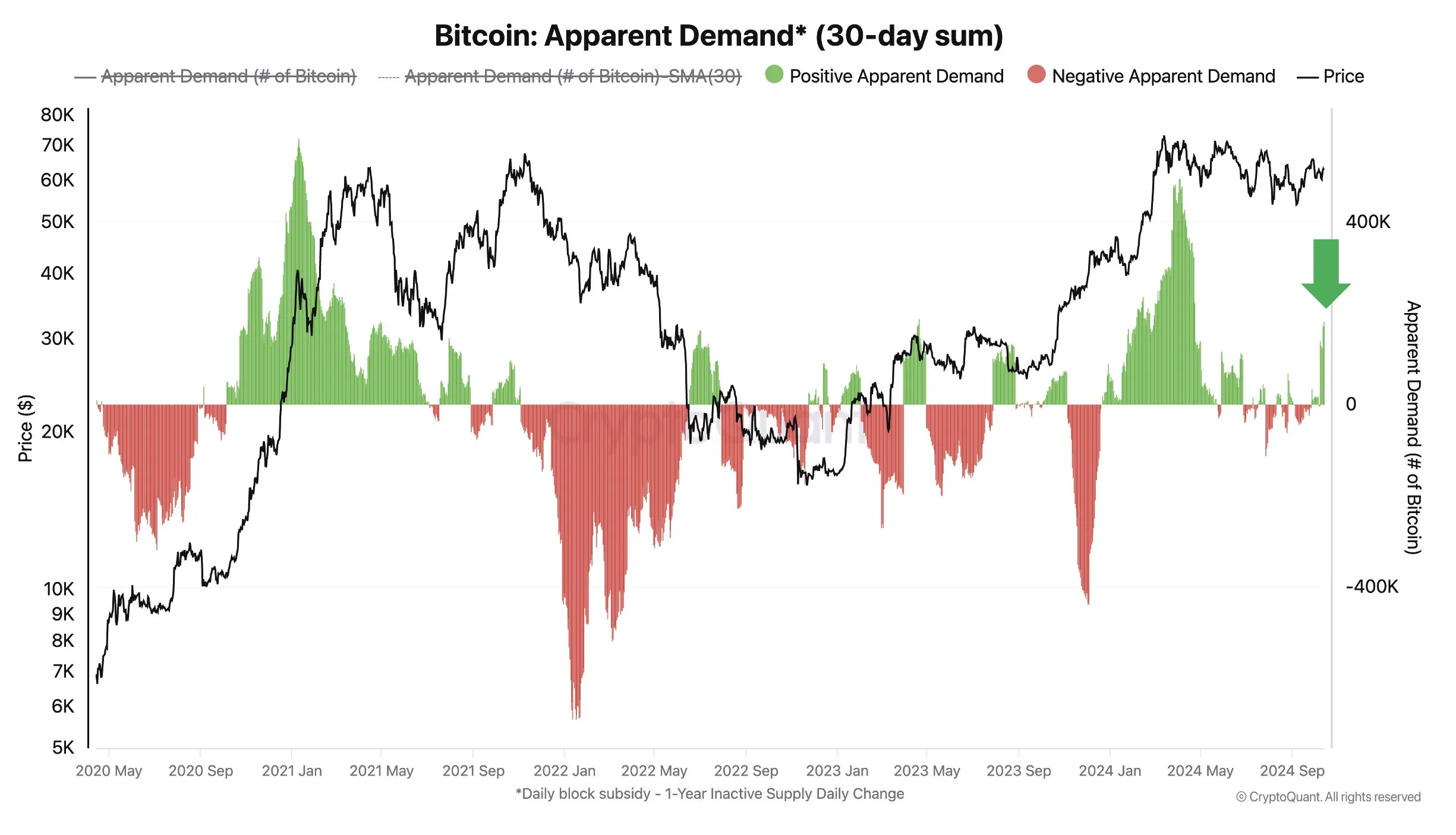 The Clear Demand For Bitcoin.