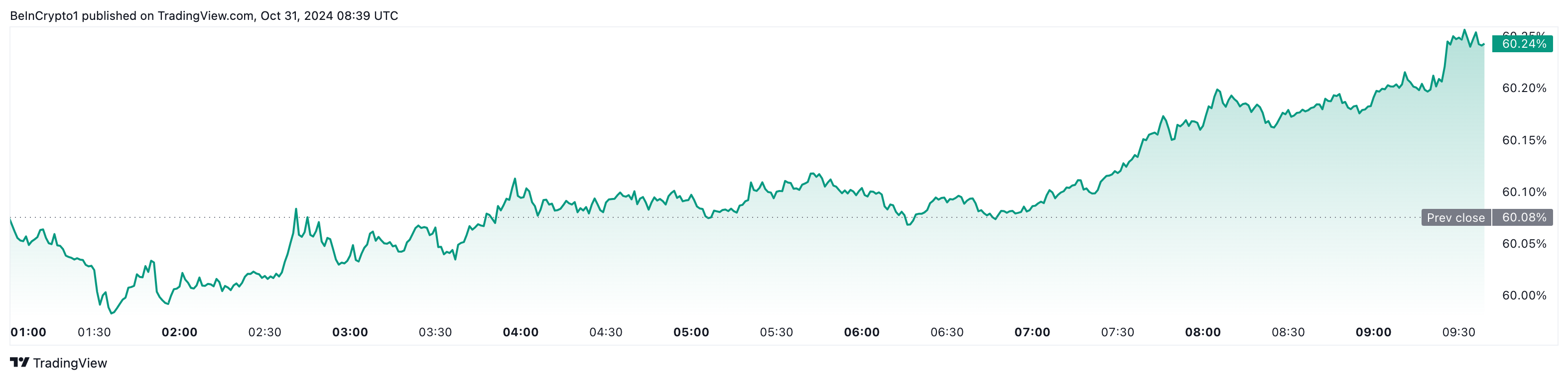 Bitcoin Dominance rises