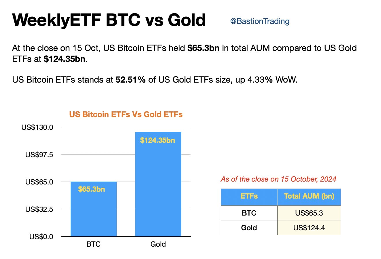 ETF Bitcoin vs ETF sull’oro.