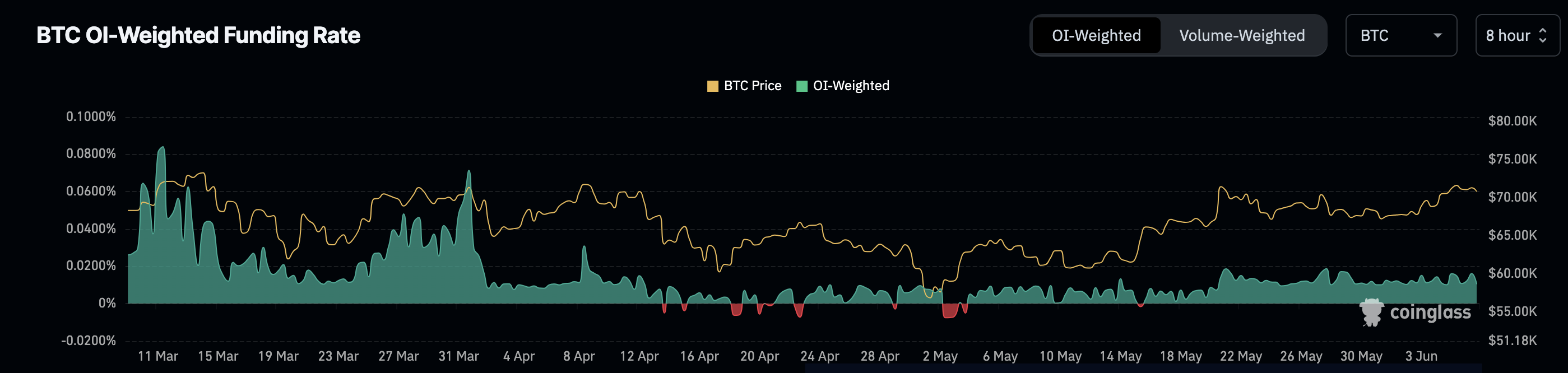 Dominano i trader short Bitcoin