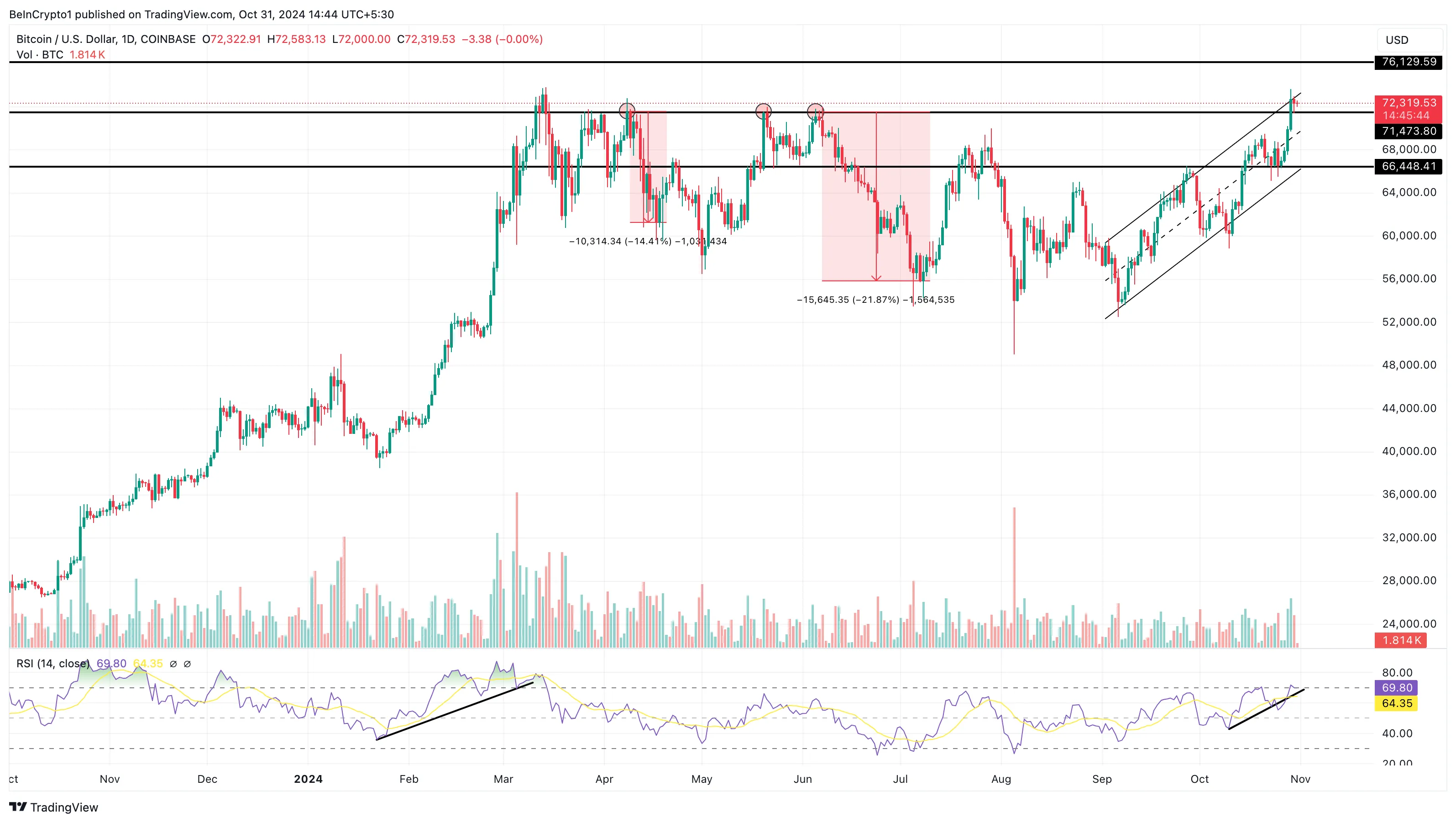 Bitcoin price analysis november