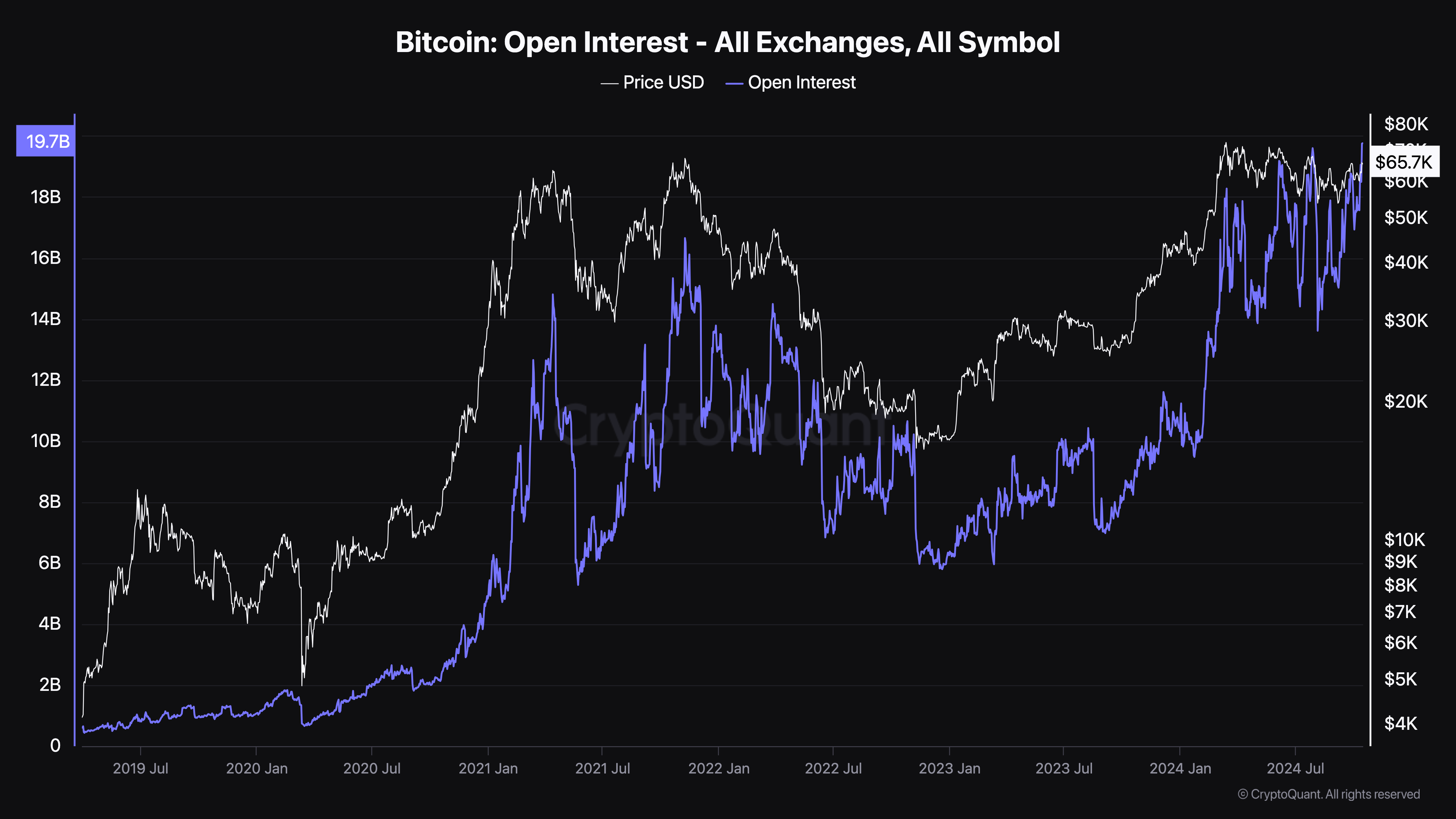 bitcoin open interest ath