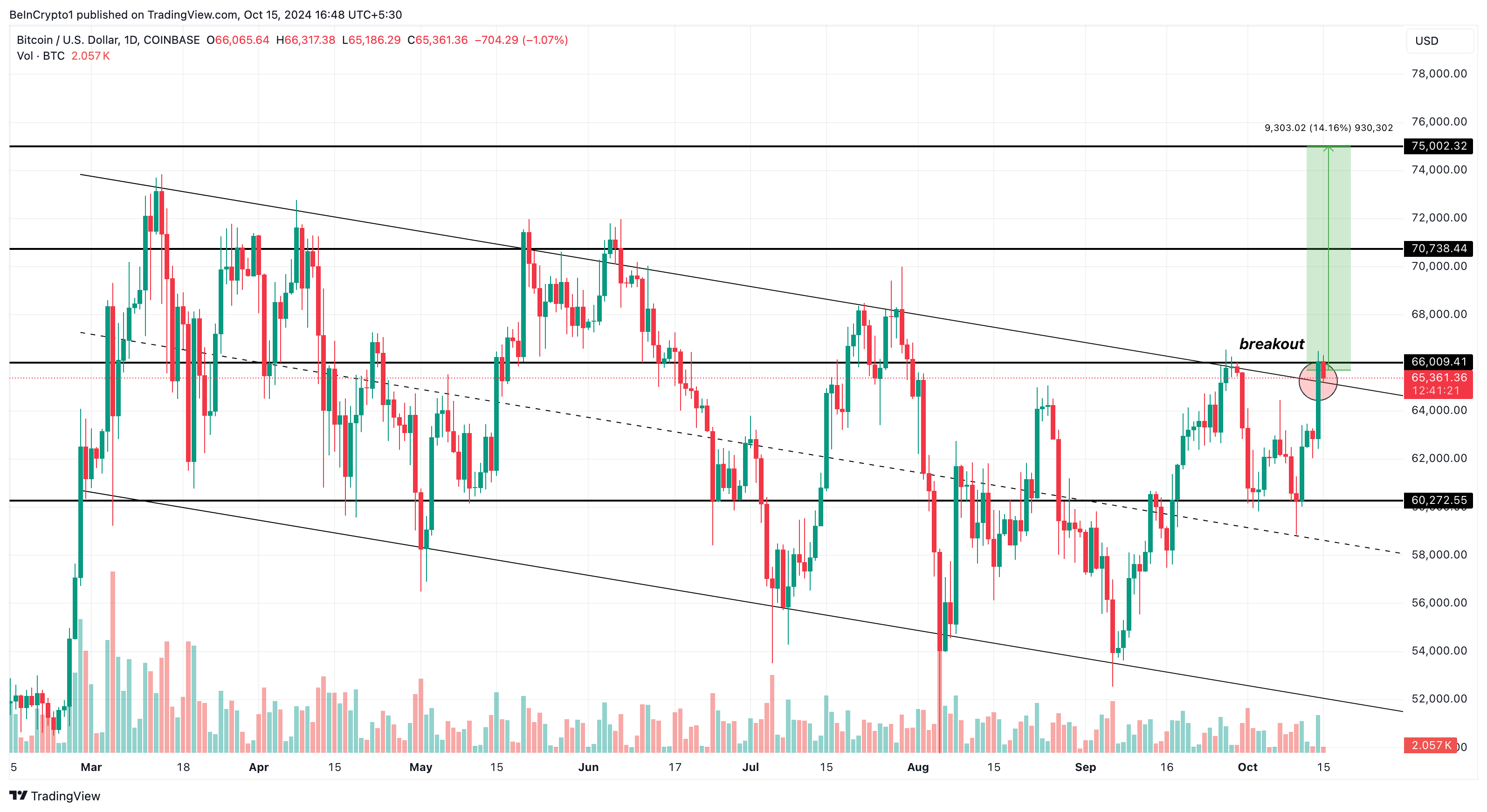 Analisi del prezzo del Bitcoin