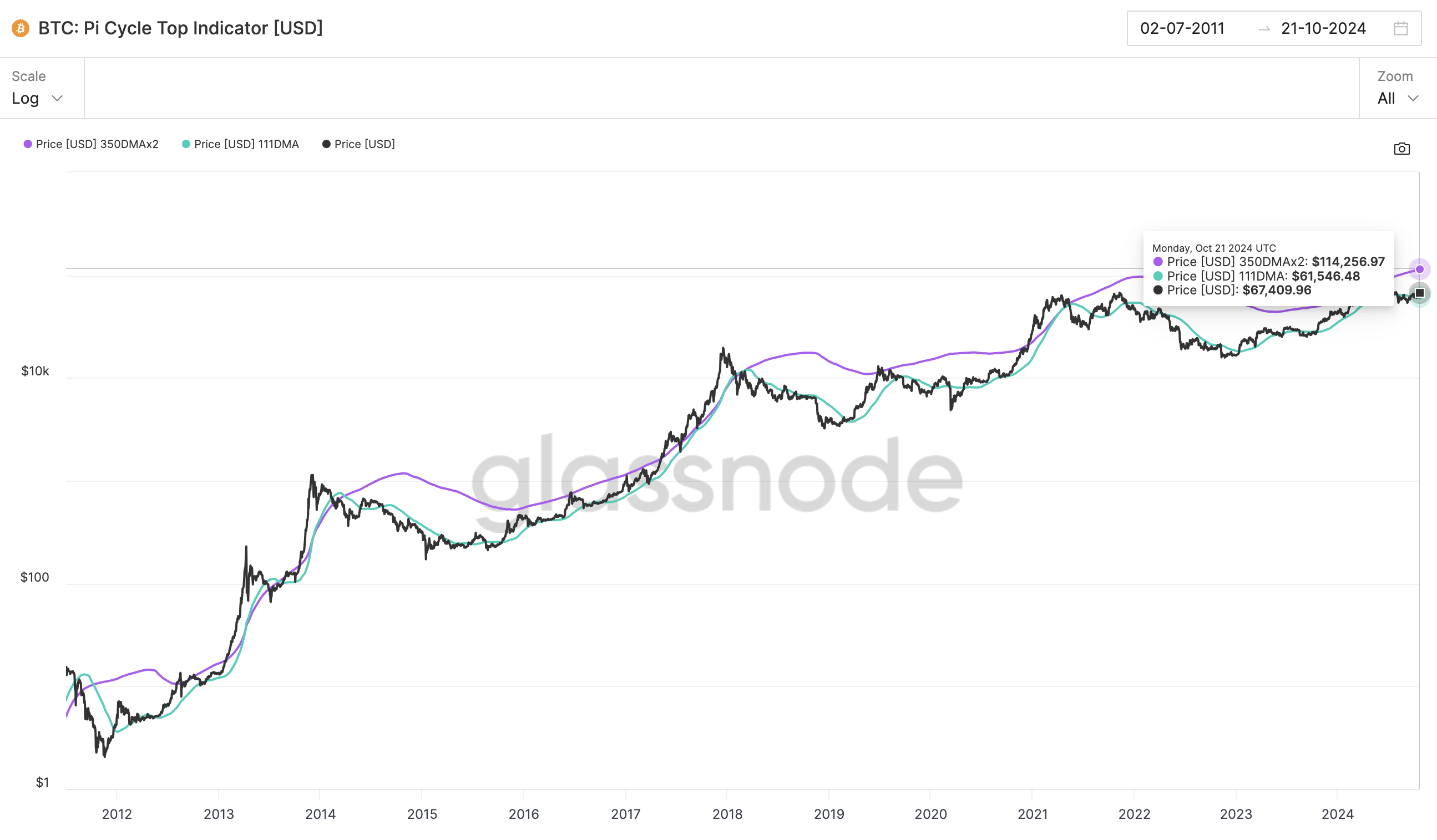 Previsione del ciclo Bitcoin