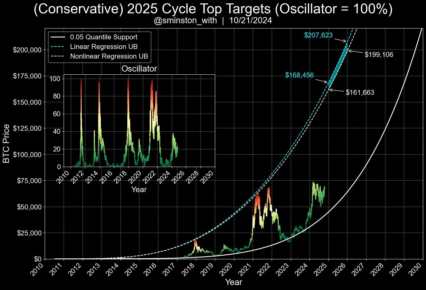 Obiettivi principali del ciclo Bitcoin