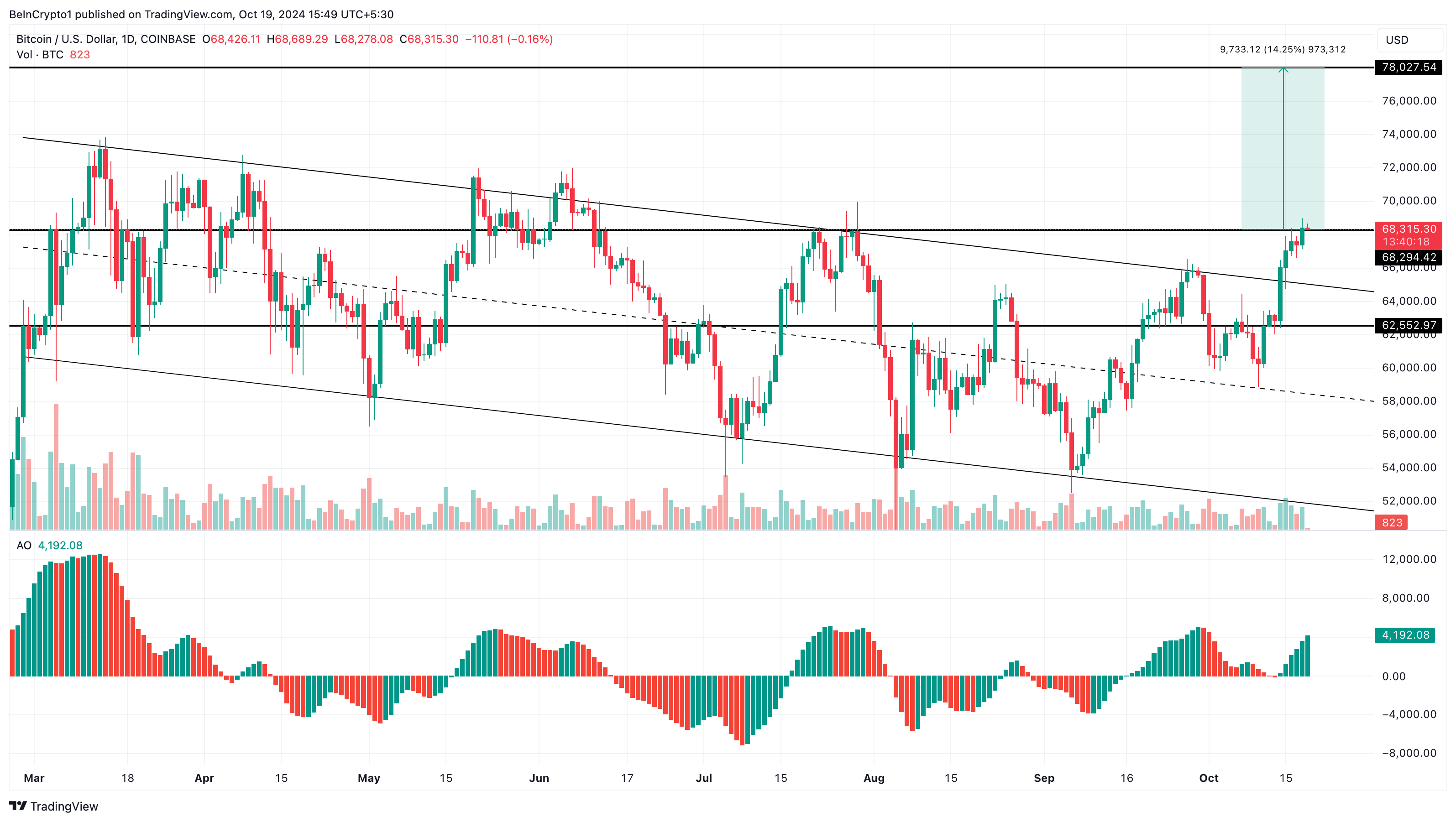 Predicción alcista del precio de Bitcoin