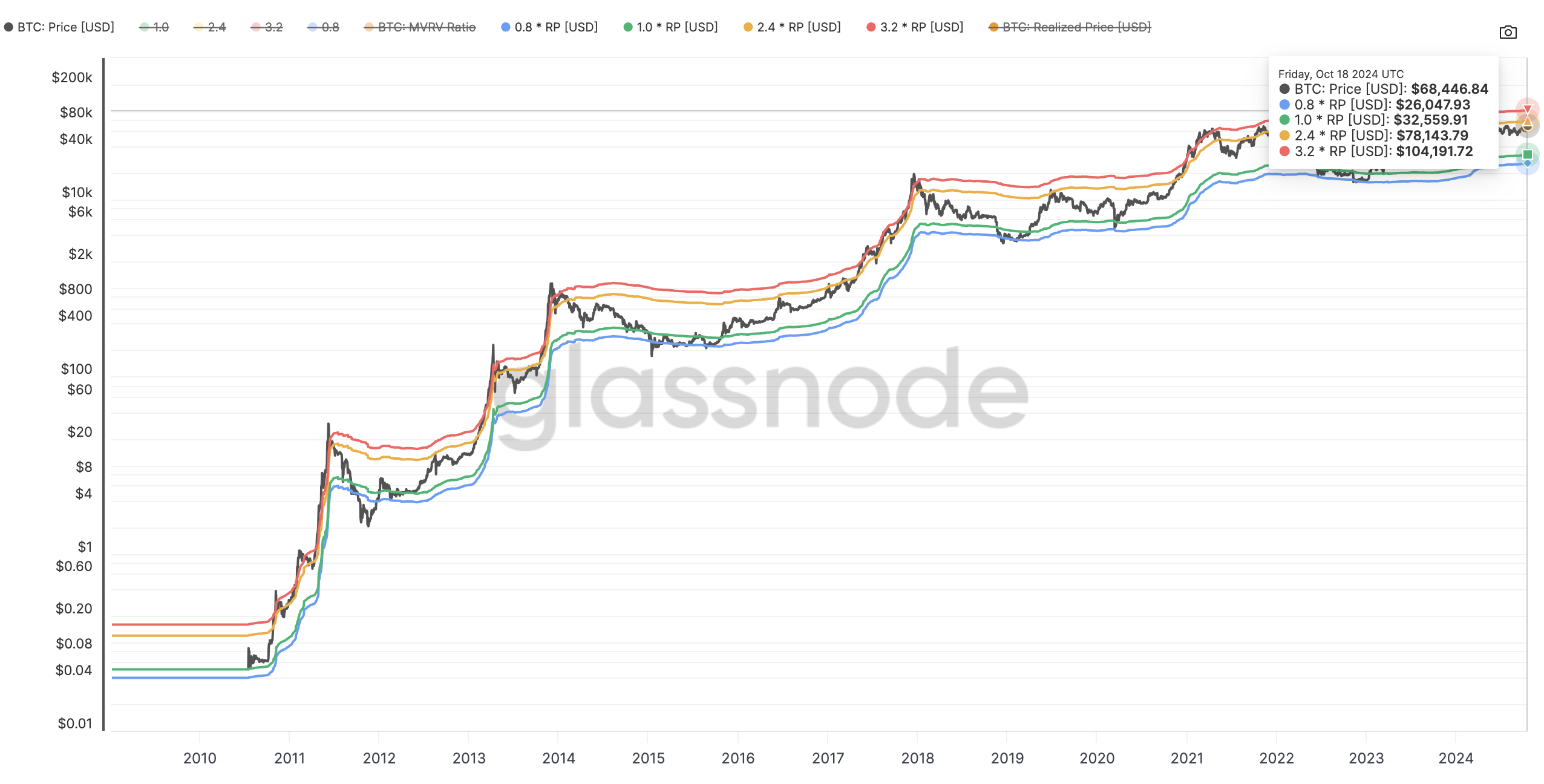 Objetivo de análisis de precios de Bitcoin