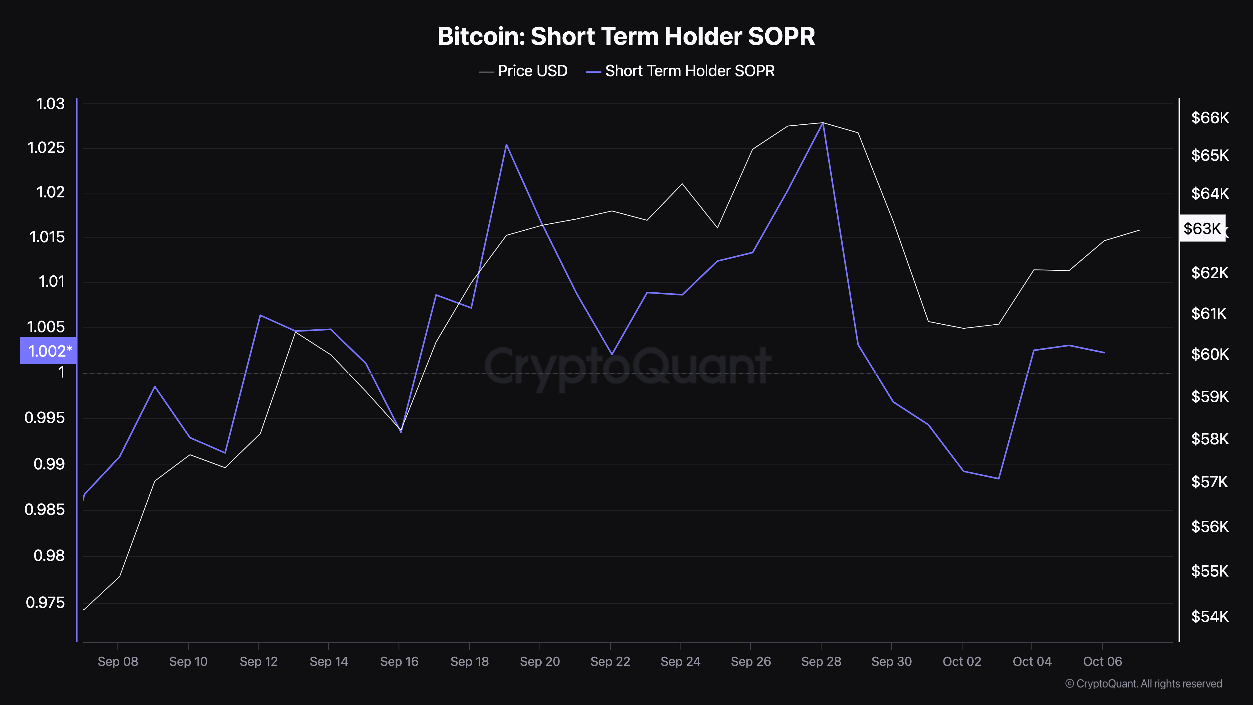 Bitcoin Short-Term Holder SOPR