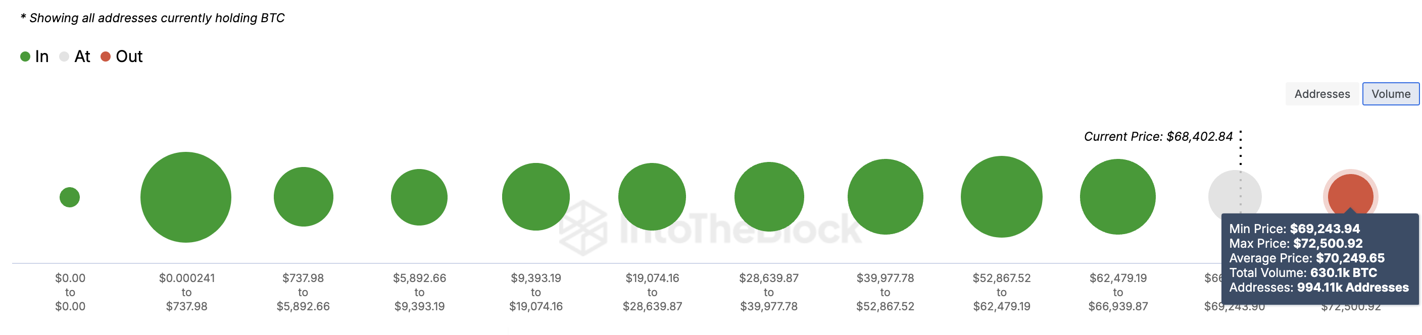 Fuerte soporte del precio de Bitcoin