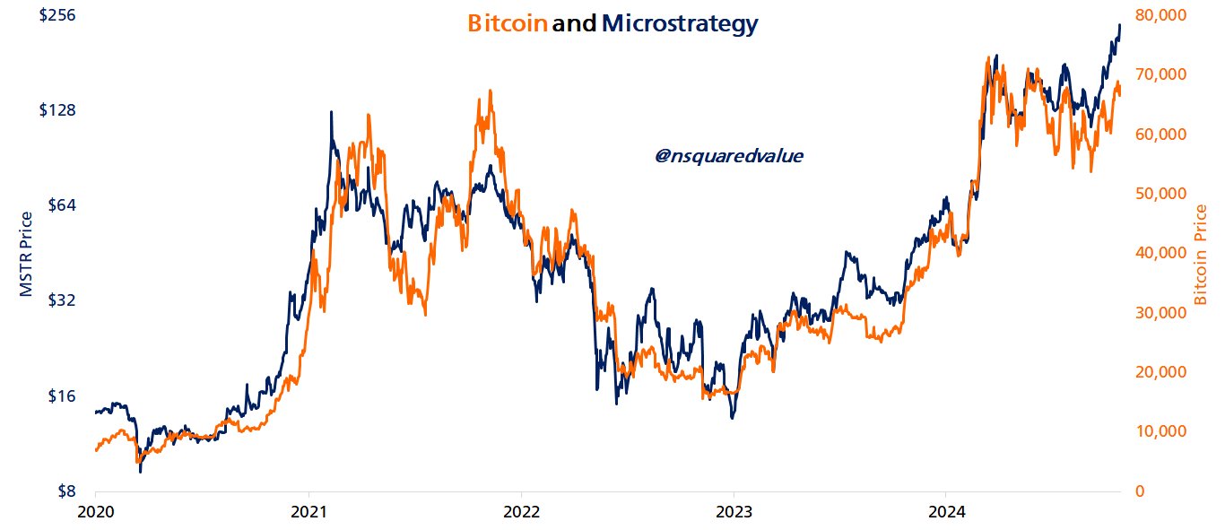 Bitcoin And MicroStrategy Price Performance. 