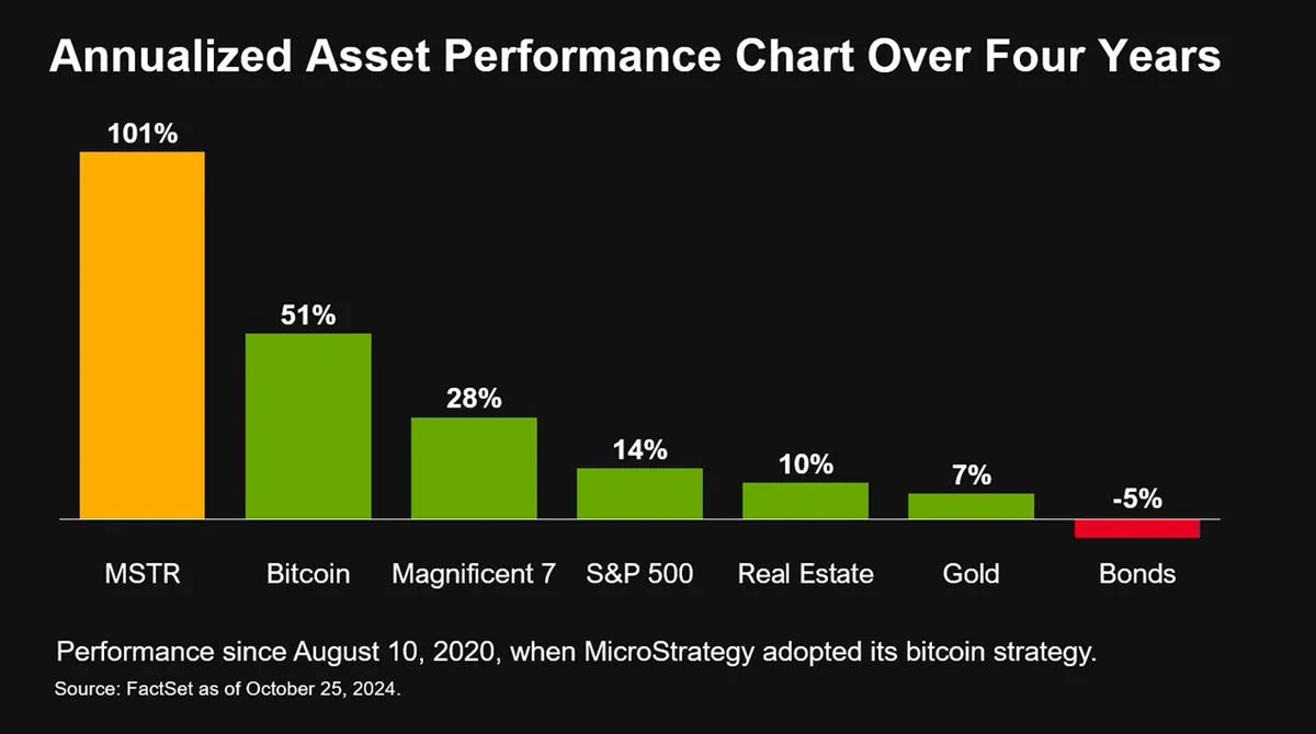 Annualized Asset Performance Chart Over 4 Years.