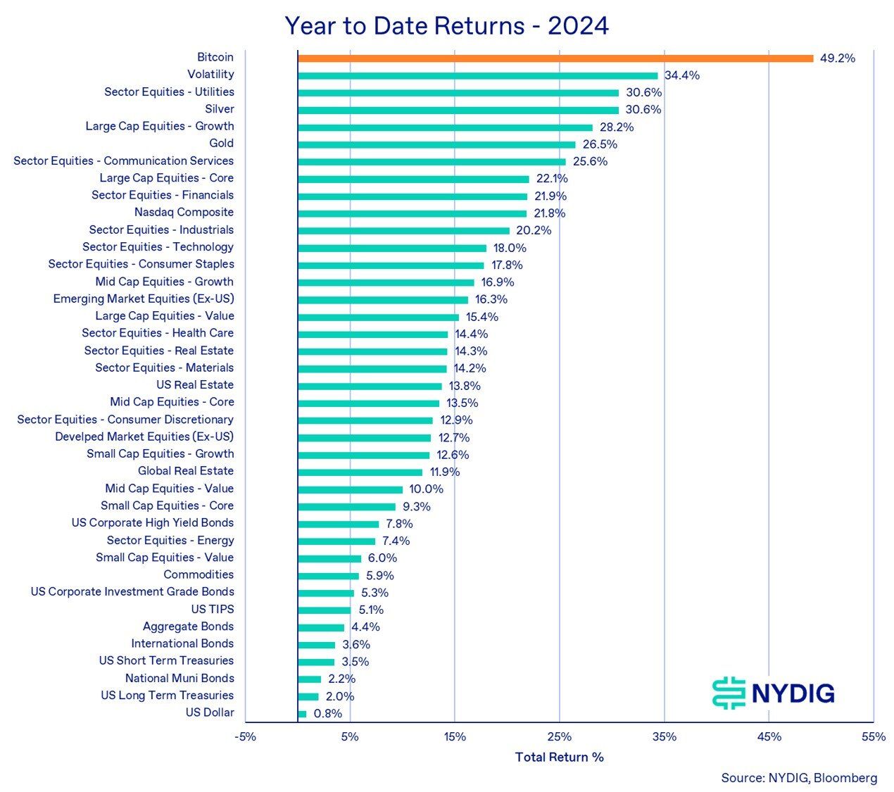 Bitcoin and Other Assets' Year-to-Date Returns