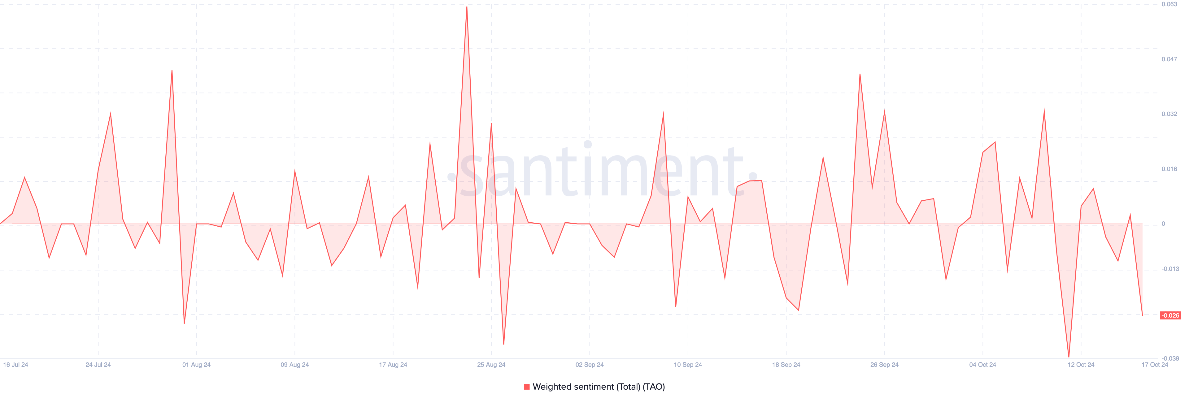 TAO bearish sentiment