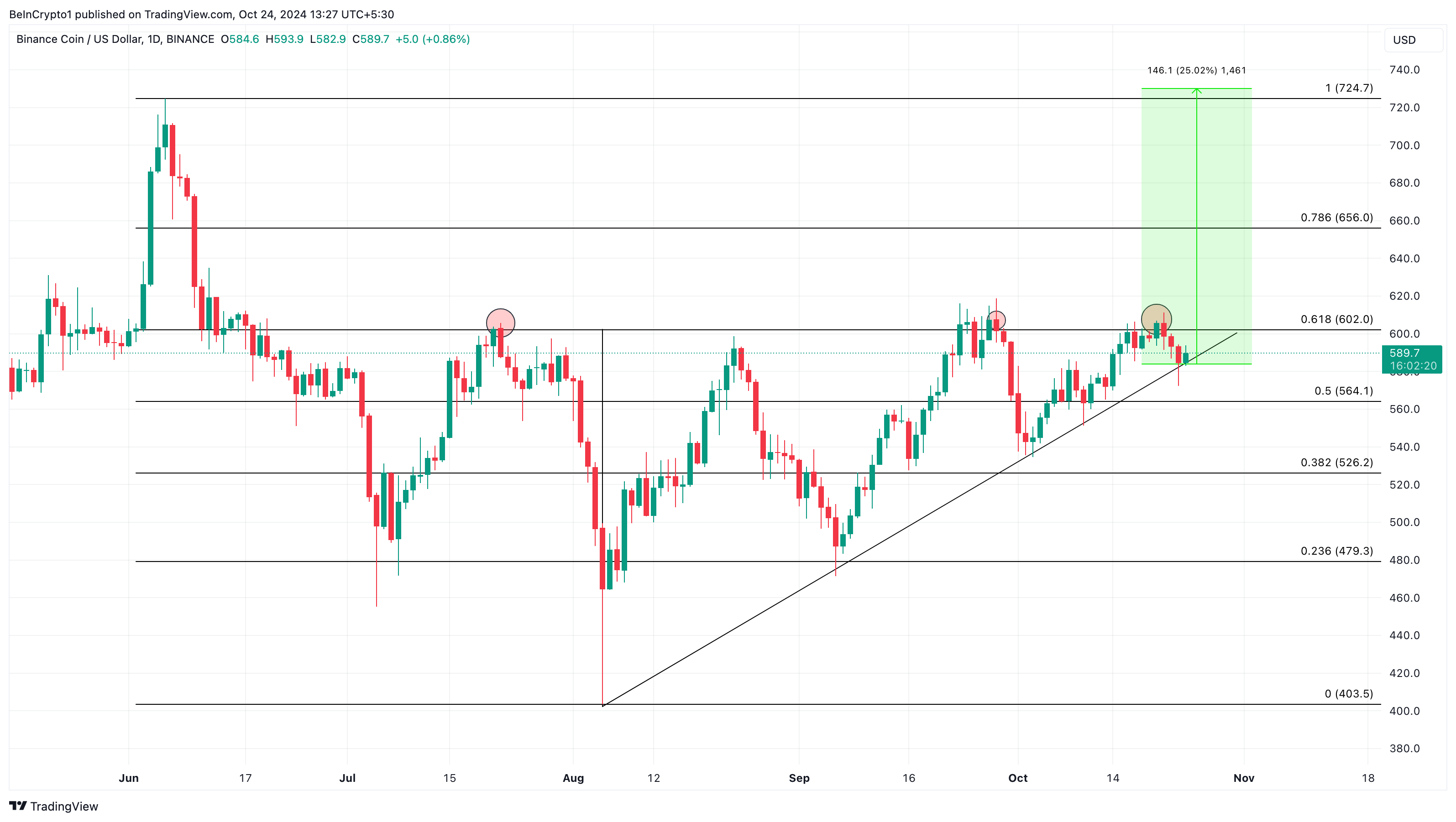 BNB price analysis