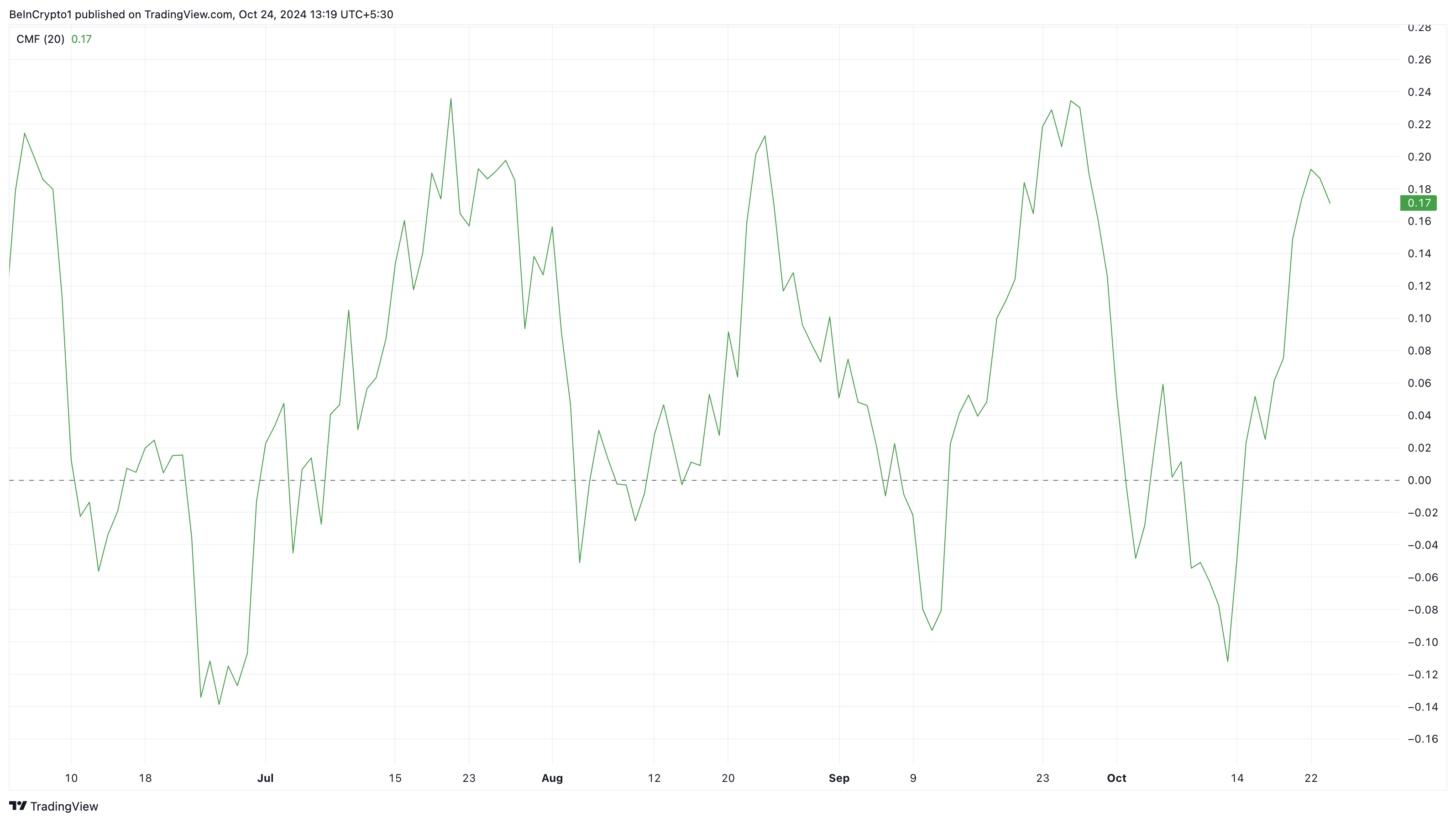 BNB buying pressure rises