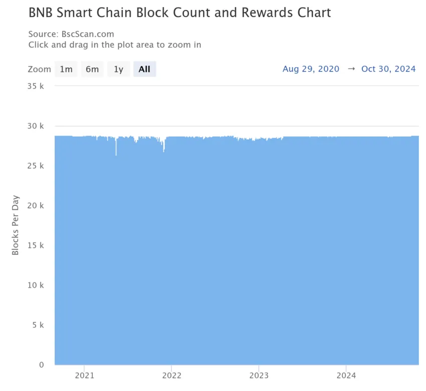 bsc block rewards
