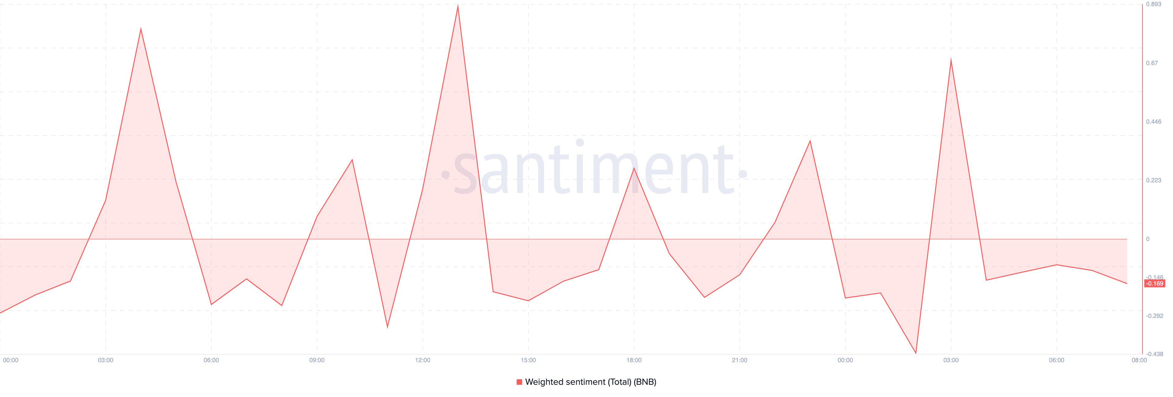 BNB sentiment bearish